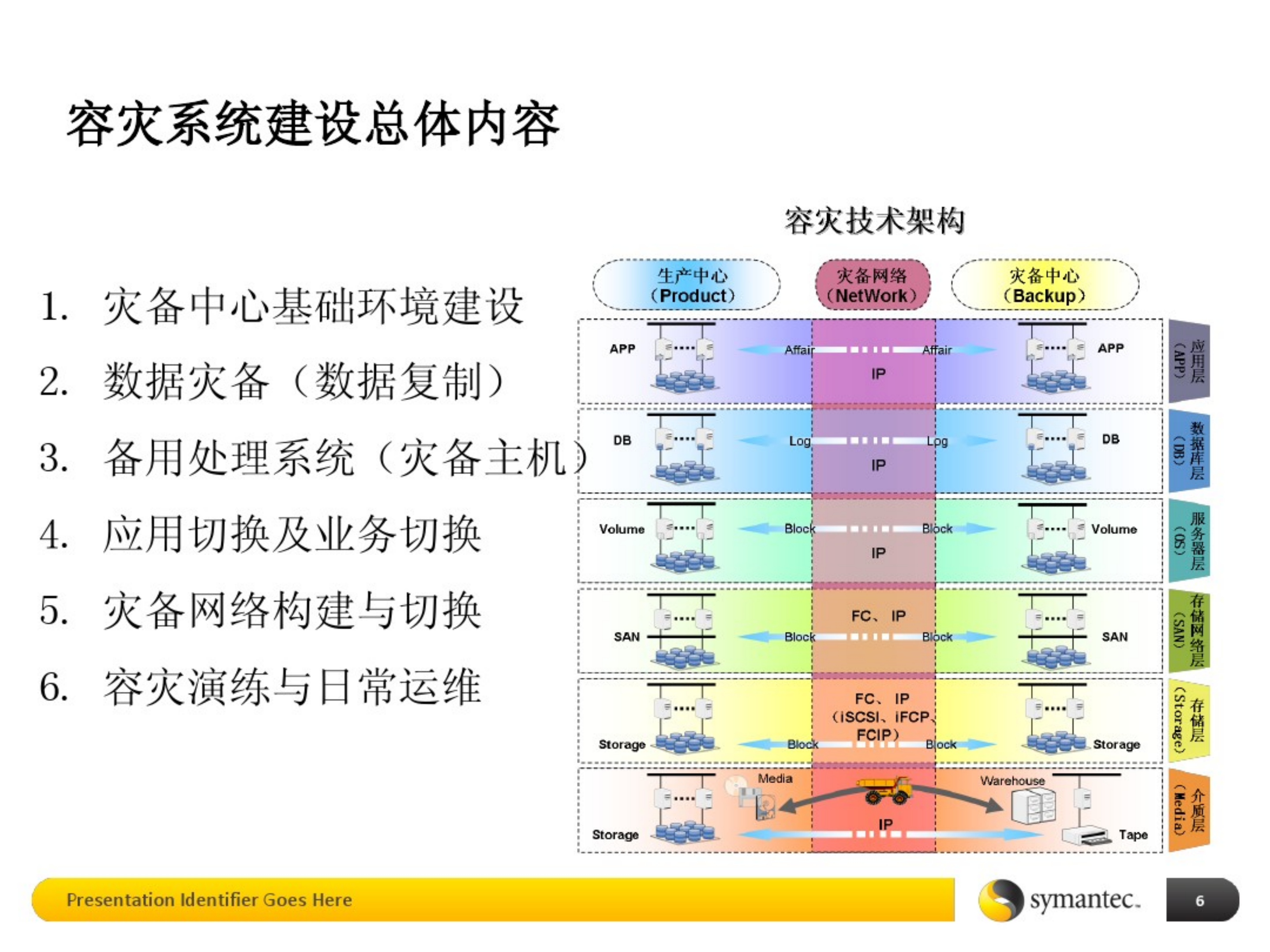 数据中心灾备建设-基础培训.pdf 第6页