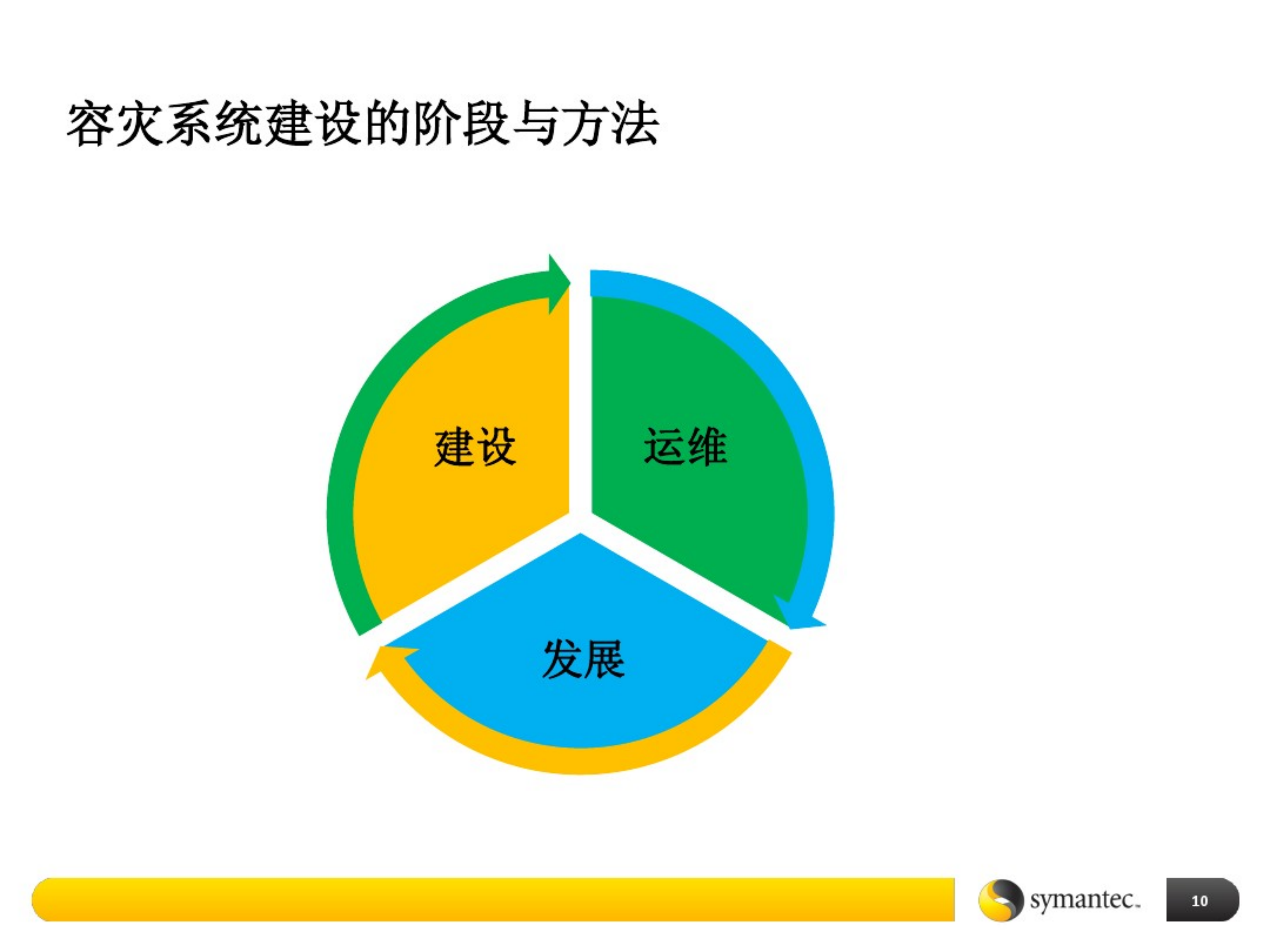 数据中心灾备建设-基础培训.pdf 第10页