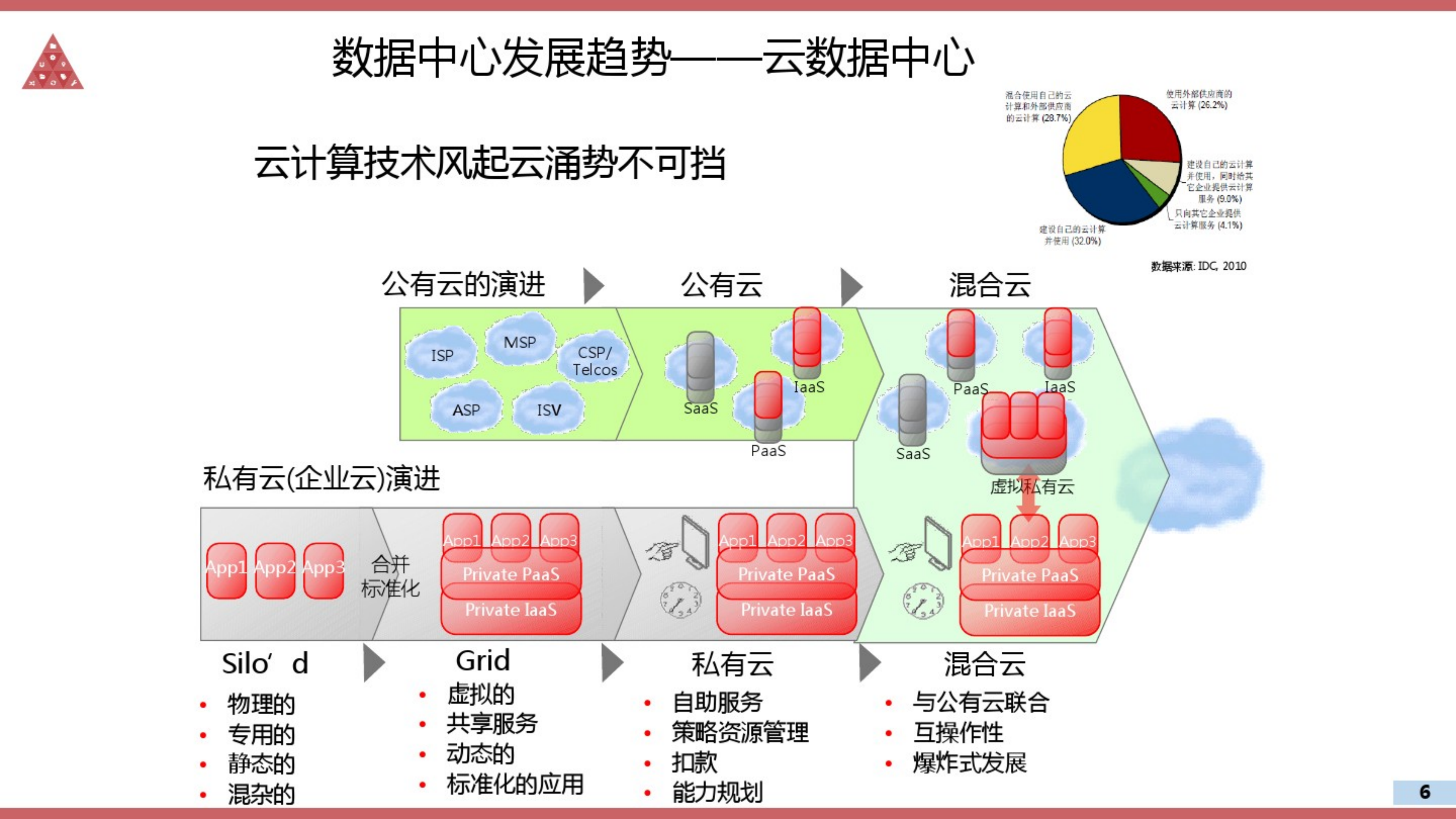 云数据中心建设解决方案.pdf 第6页