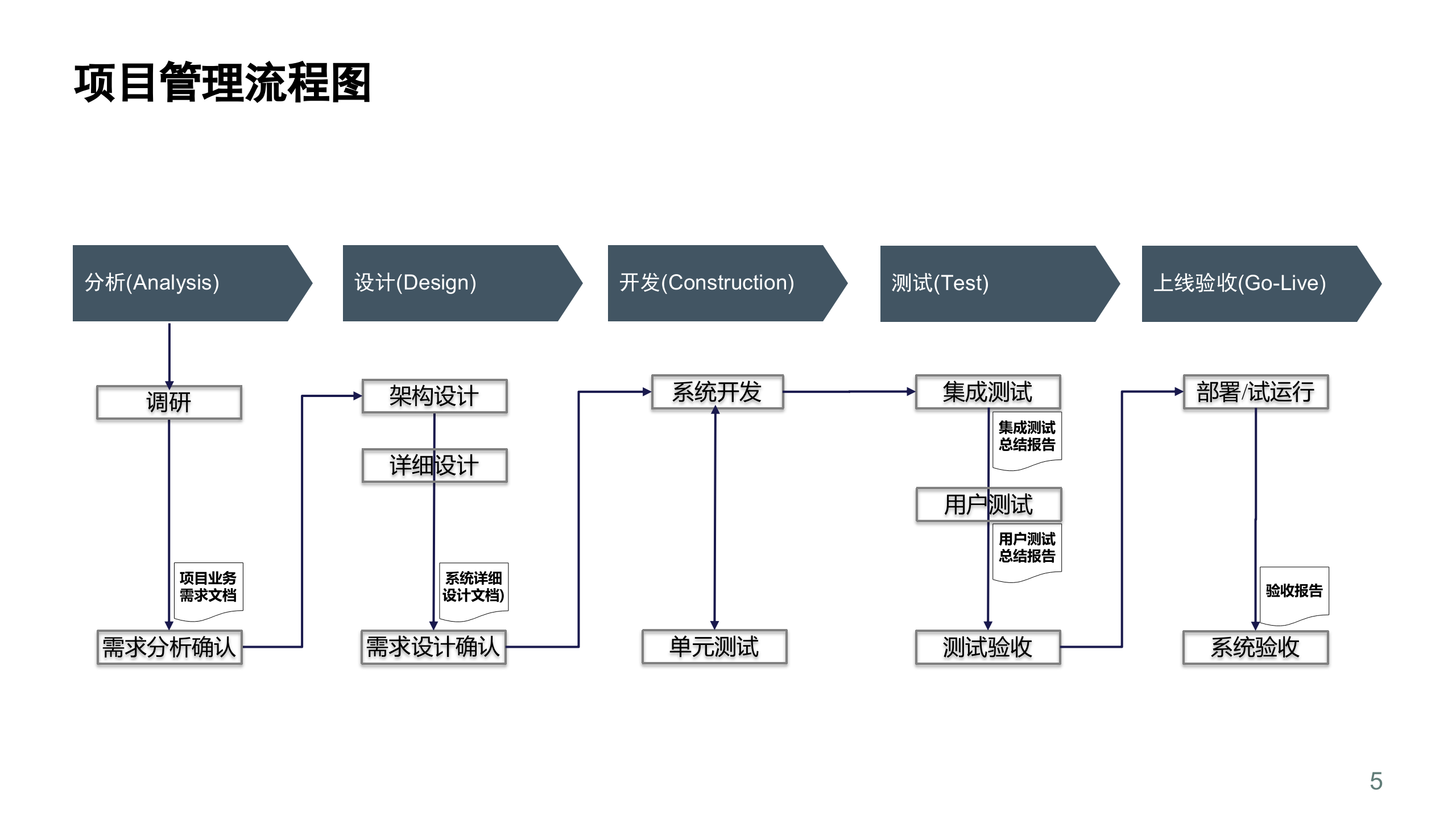 IT标准项目管理流程_ITIL之家(www.itilzj.com)_.pptx 第5页