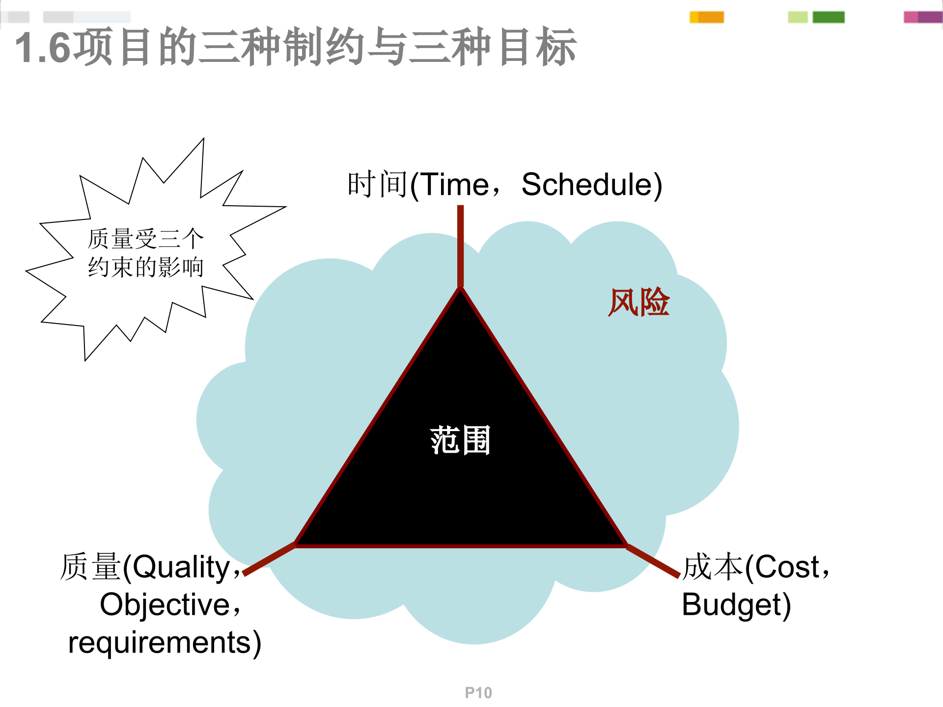 PMP项目管理概念精讲_ITIL之家(www.itilzj.com)_.ppt 第10页