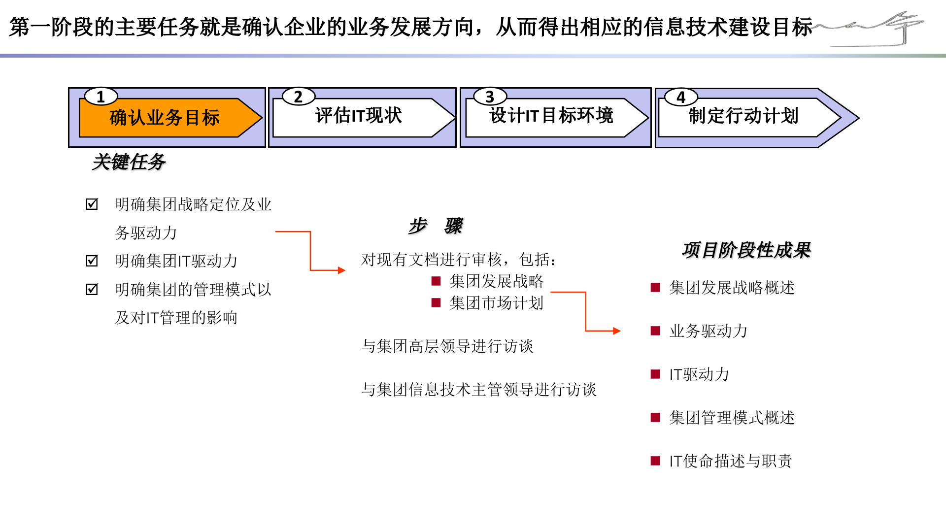 CIO必备技能-手把手教你做企业IT规划-企业IT规划实践.pptx 第4页