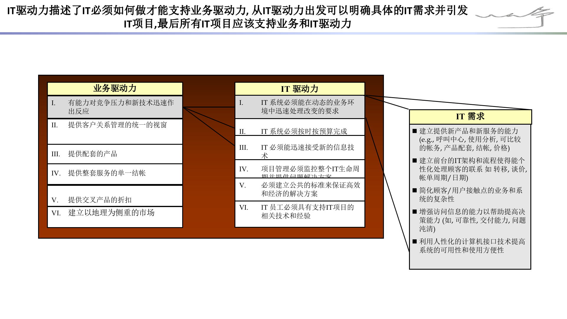 CIO必备技能-手把手教你做企业IT规划-企业IT规划实践.pptx 第5页