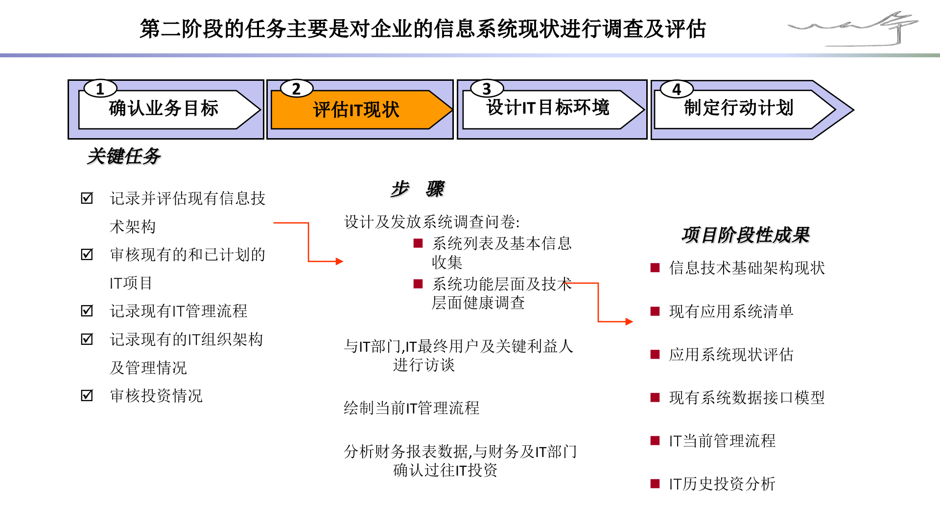 CIO必备技能-手把手教你做企业IT规划-企业IT规划实践.pptx 第6页