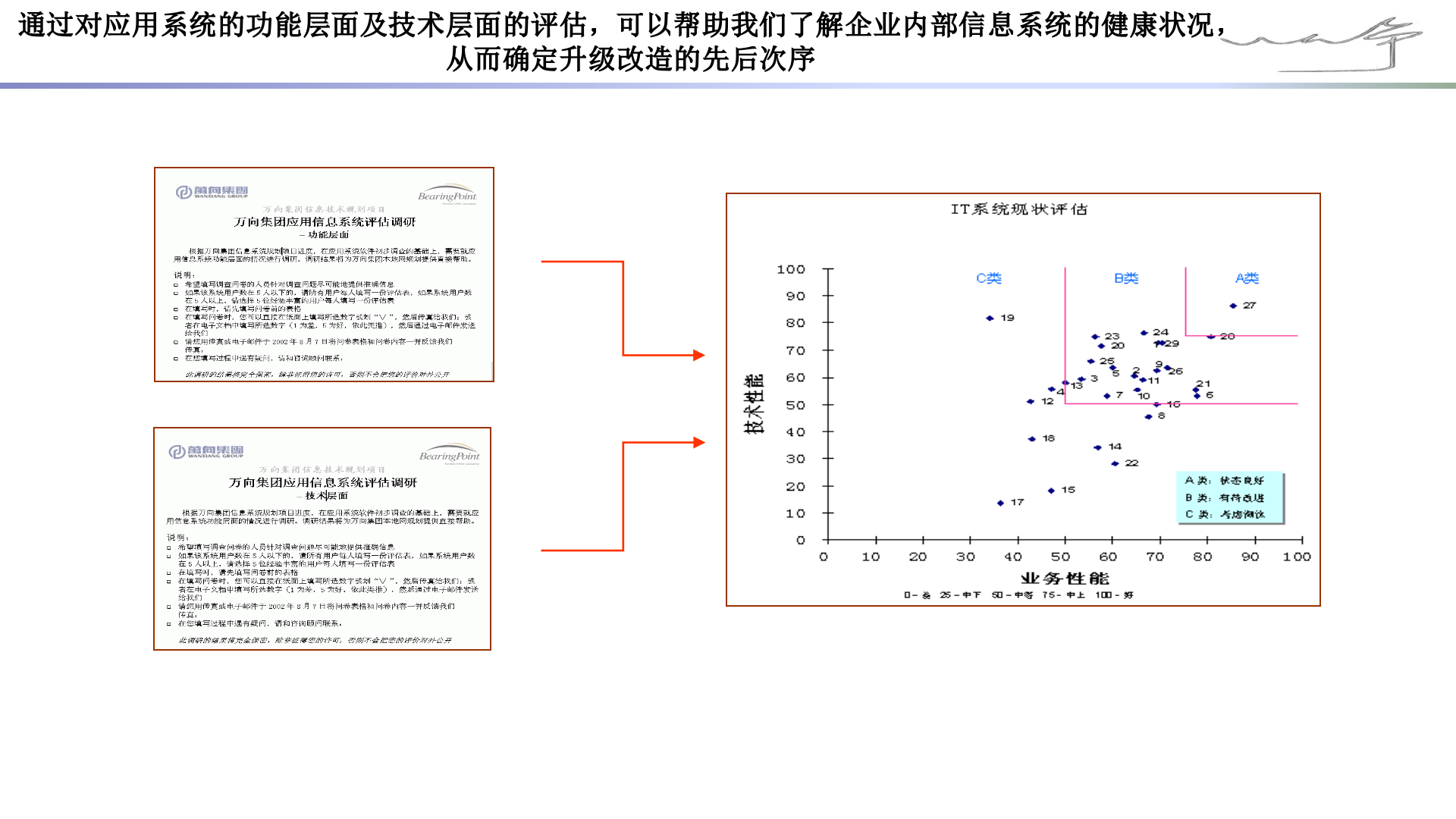 CIO必备技能-手把手教你做企业IT规划-企业IT规划实践.pptx 第7页