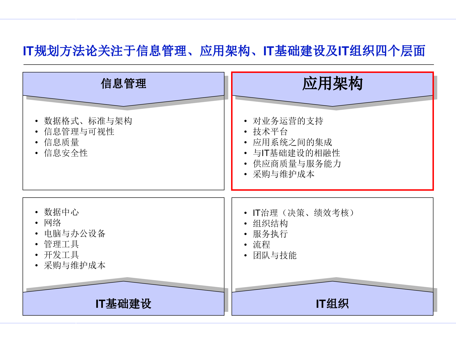 IT规划方法论_ITIL之家(www.itilzj.com)_.ppt 第6页