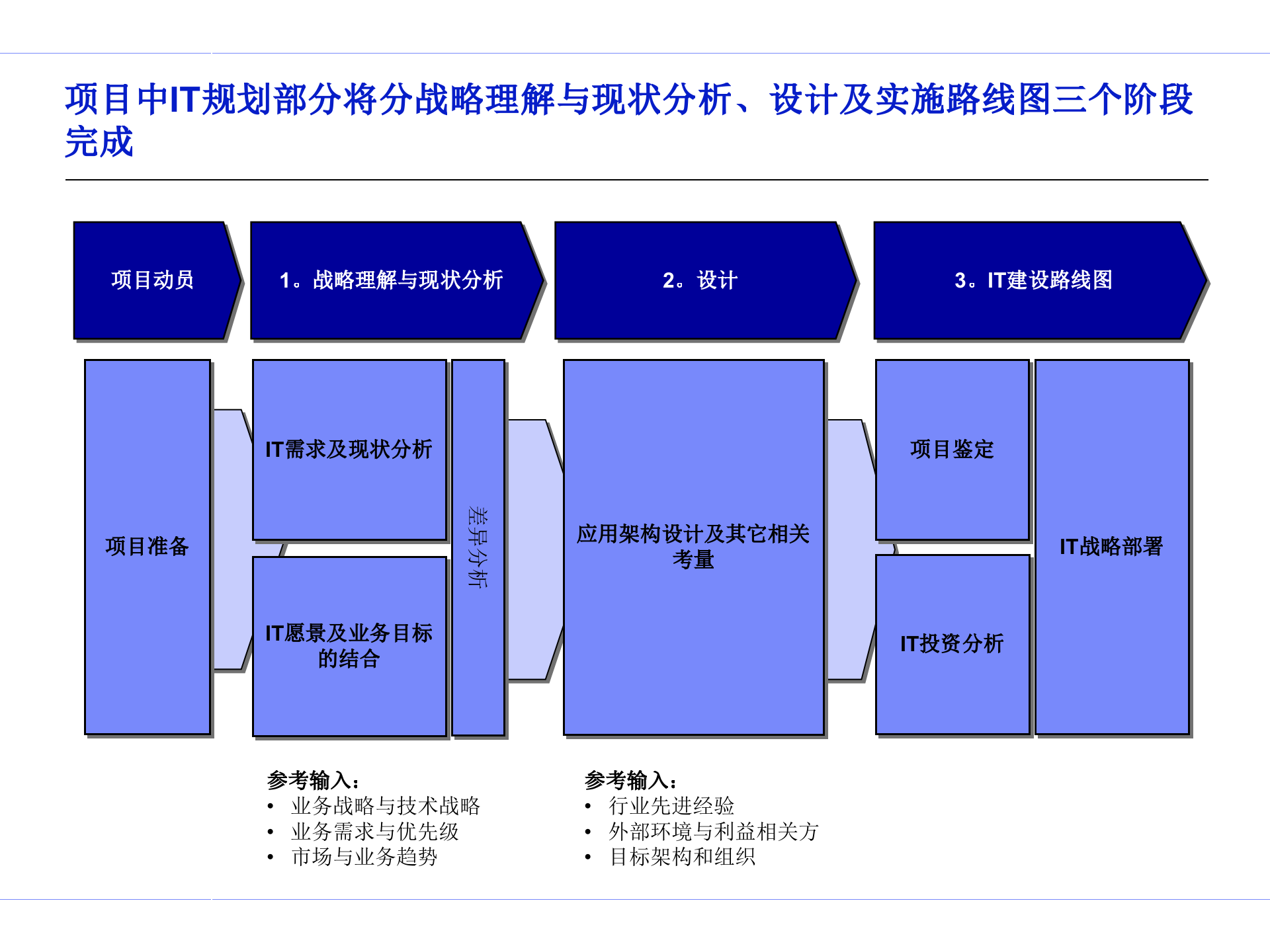 IT规划方法论_ITIL之家(www.itilzj.com)_.ppt 第7页