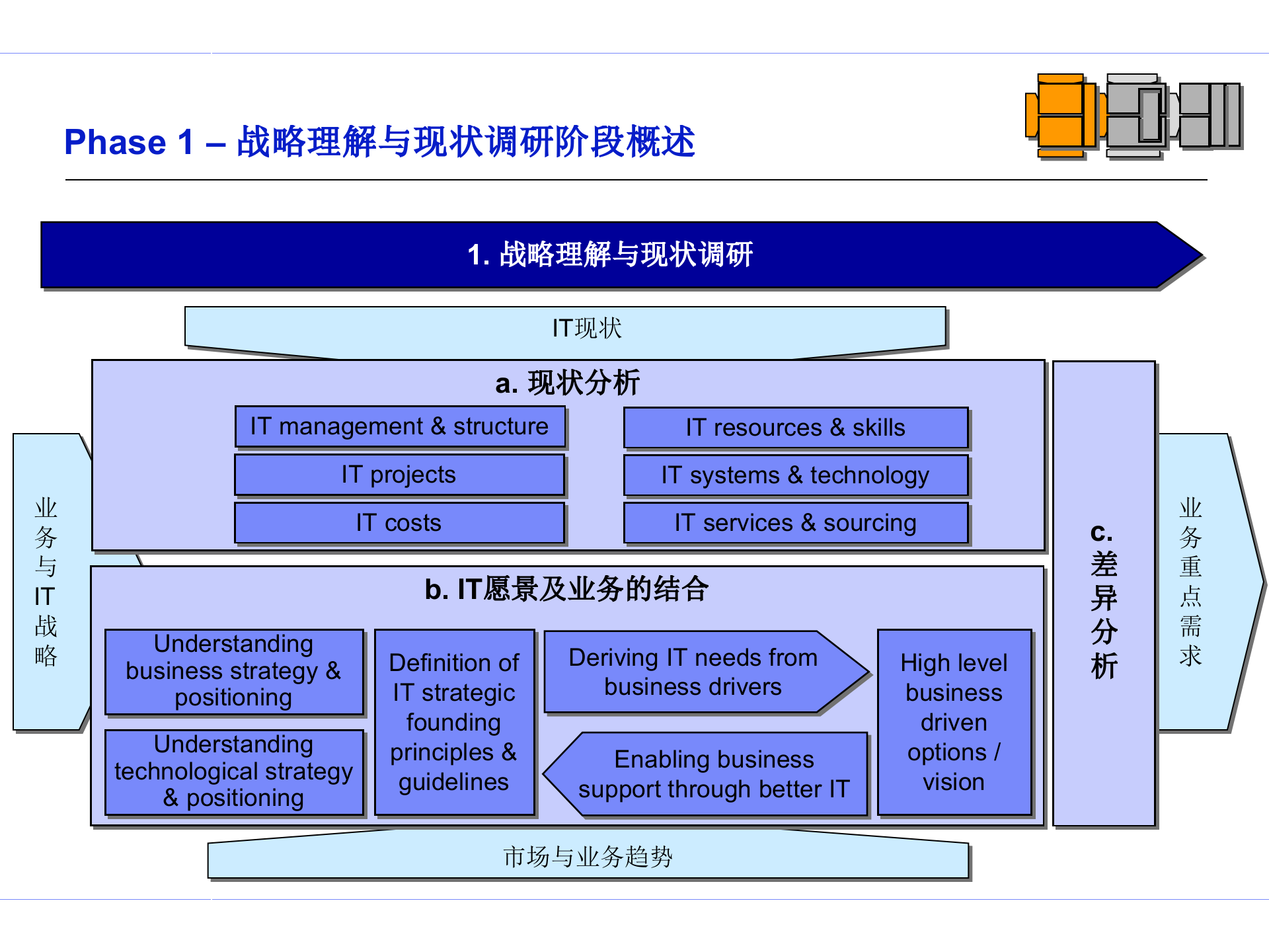 IT规划方法论_ITIL之家(www.itilzj.com)_.ppt 第9页