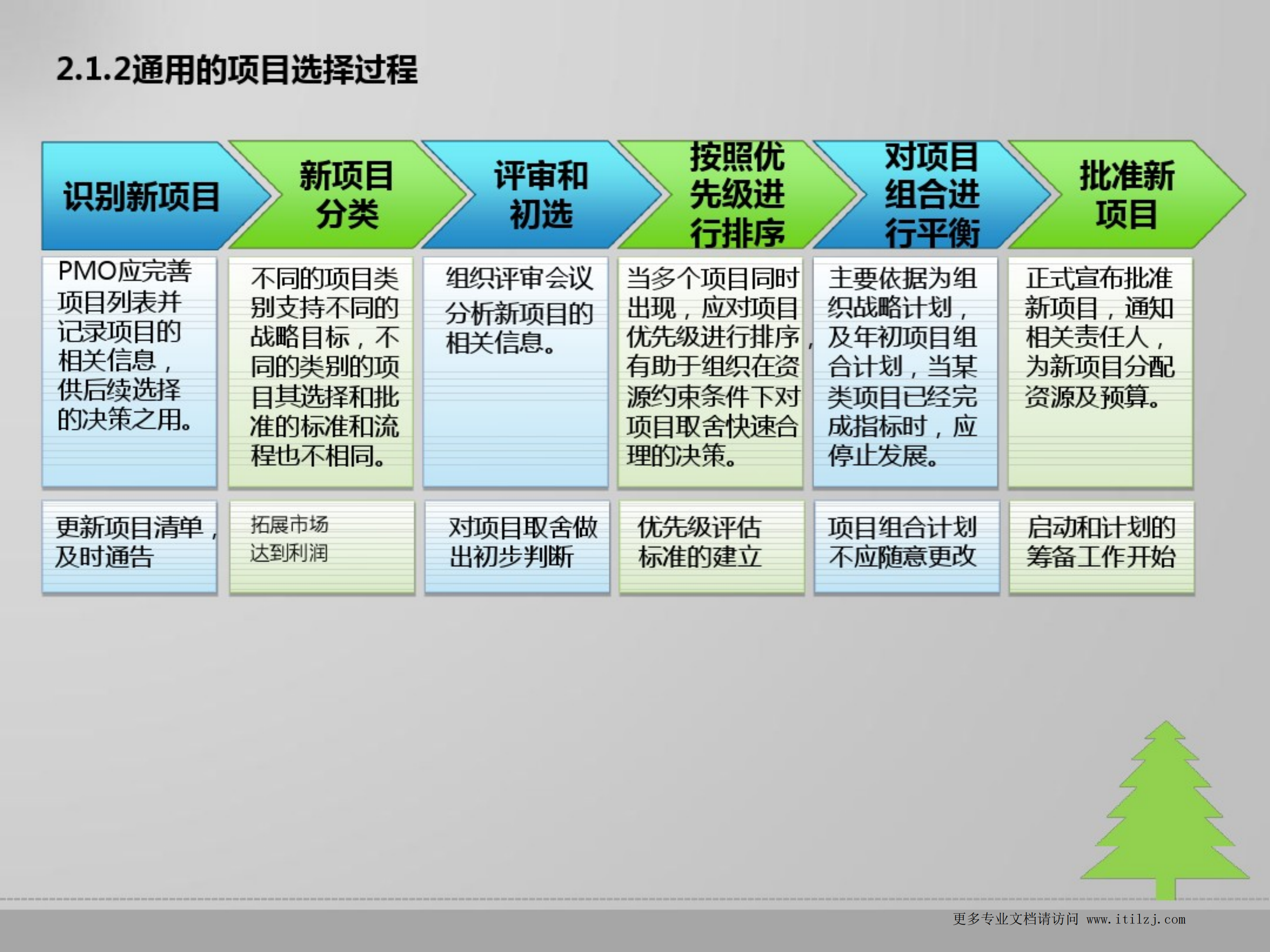 高效项目管理运作办公室(PMO)_ITIL之家(www.itilzj.com)_.pdf 第10页