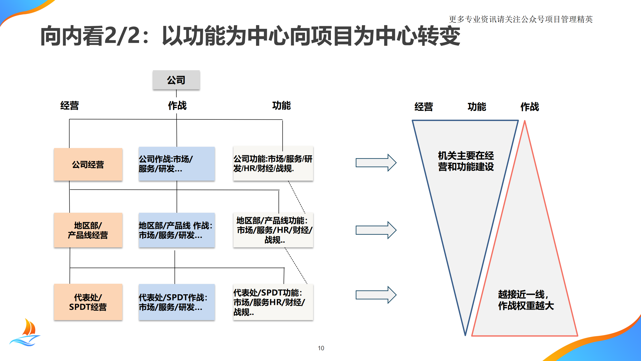 华为项目管理金种子高级培训教材_ITIL之家(www.itilzj.com)_.pdf 第10页