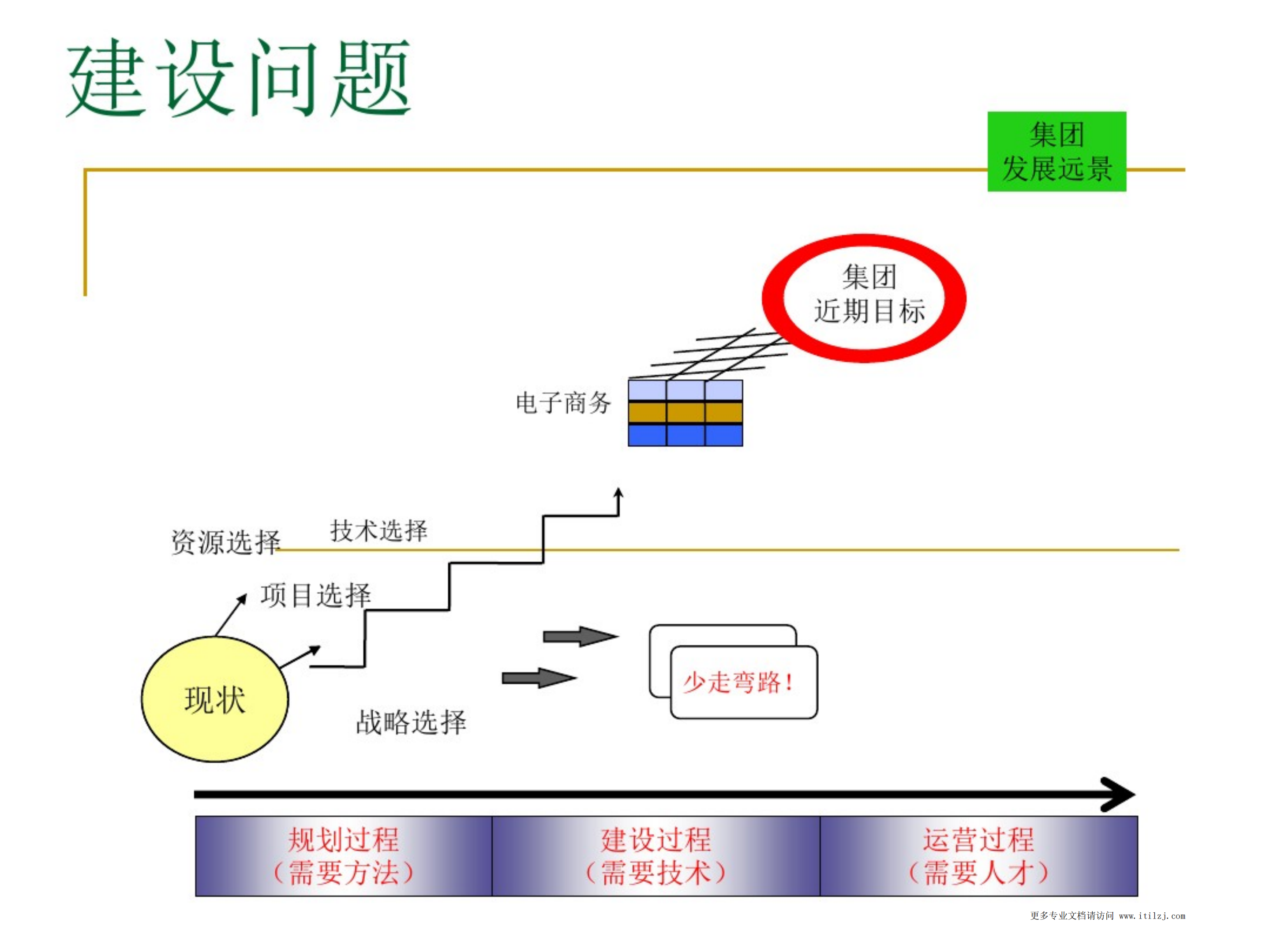 IT规划应该怎么做讲解_ITIL之家(www.itilzj.com)_.pdf 第3页