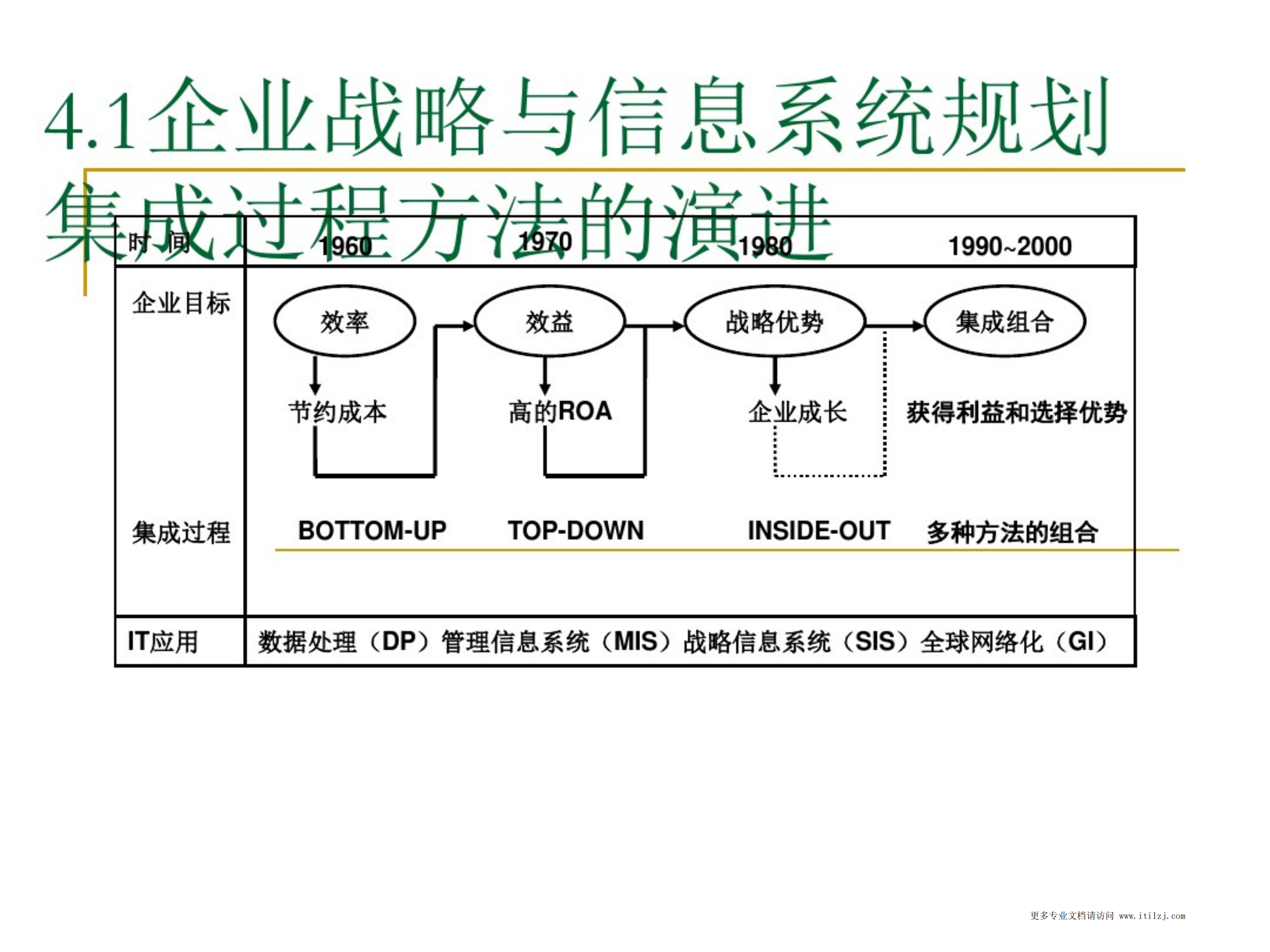 IT规划应该怎么做讲解_ITIL之家(www.itilzj.com)_.pdf 第9页