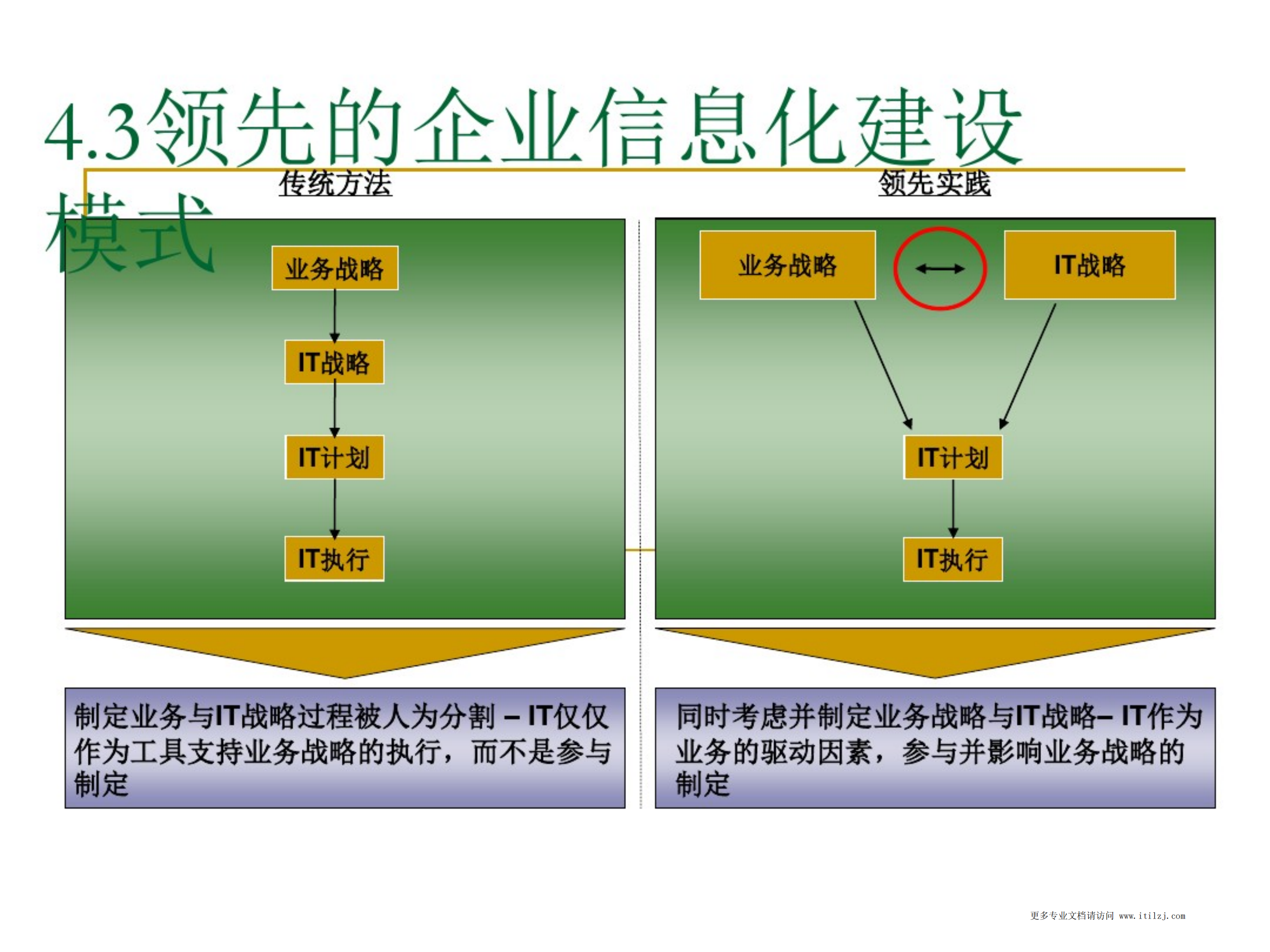 IT规划应该怎么做讲解_ITIL之家(www.itilzj.com)_.pdf 第10页