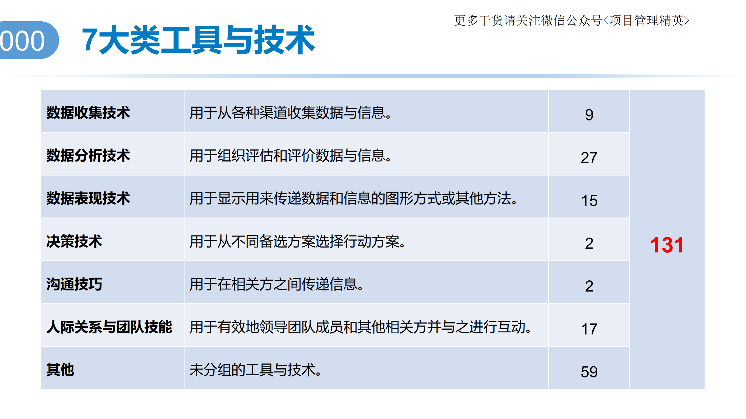 项目管理PMBOK第六版工具与技术总结_ITIL之家(www.itilzj.com)_.pdf 第2页