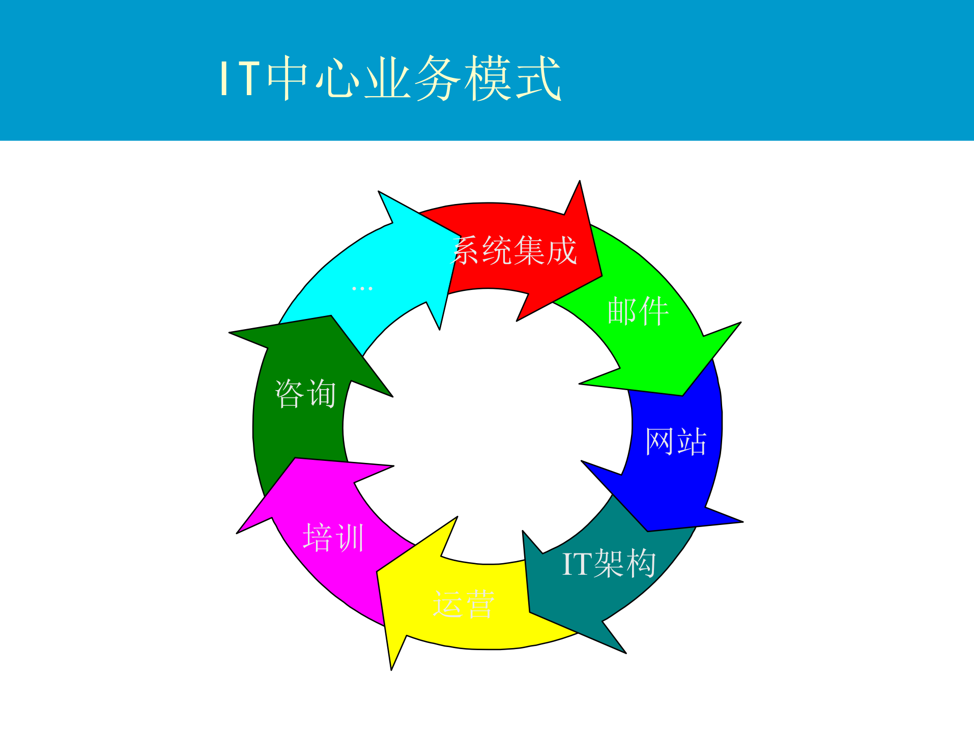 IT技术中心规划_ITIL之家(www.itilzj.com)_.ppt 第7页