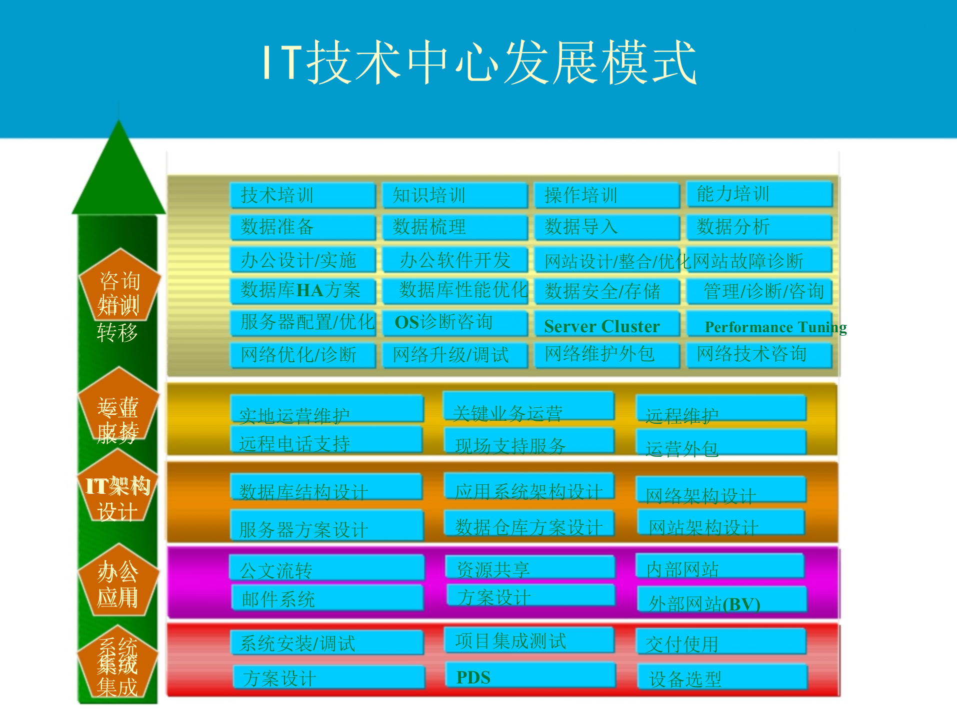IT技术中心规划_ITIL之家(www.itilzj.com)_.ppt 第8页