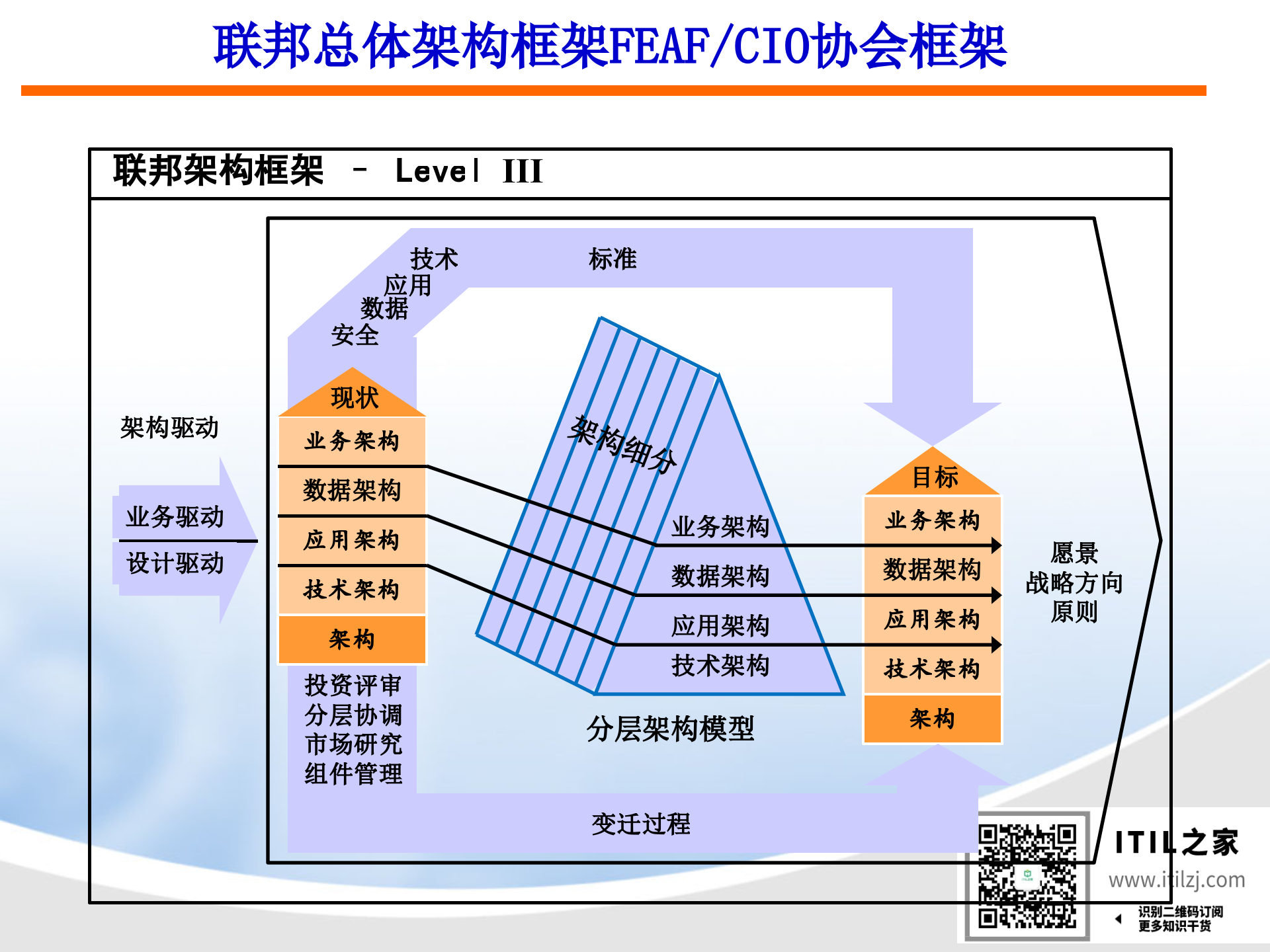 IT架构规划方法(规划培训精选)_ITIL之家(www.itilzj.com)_.ppt 第6页