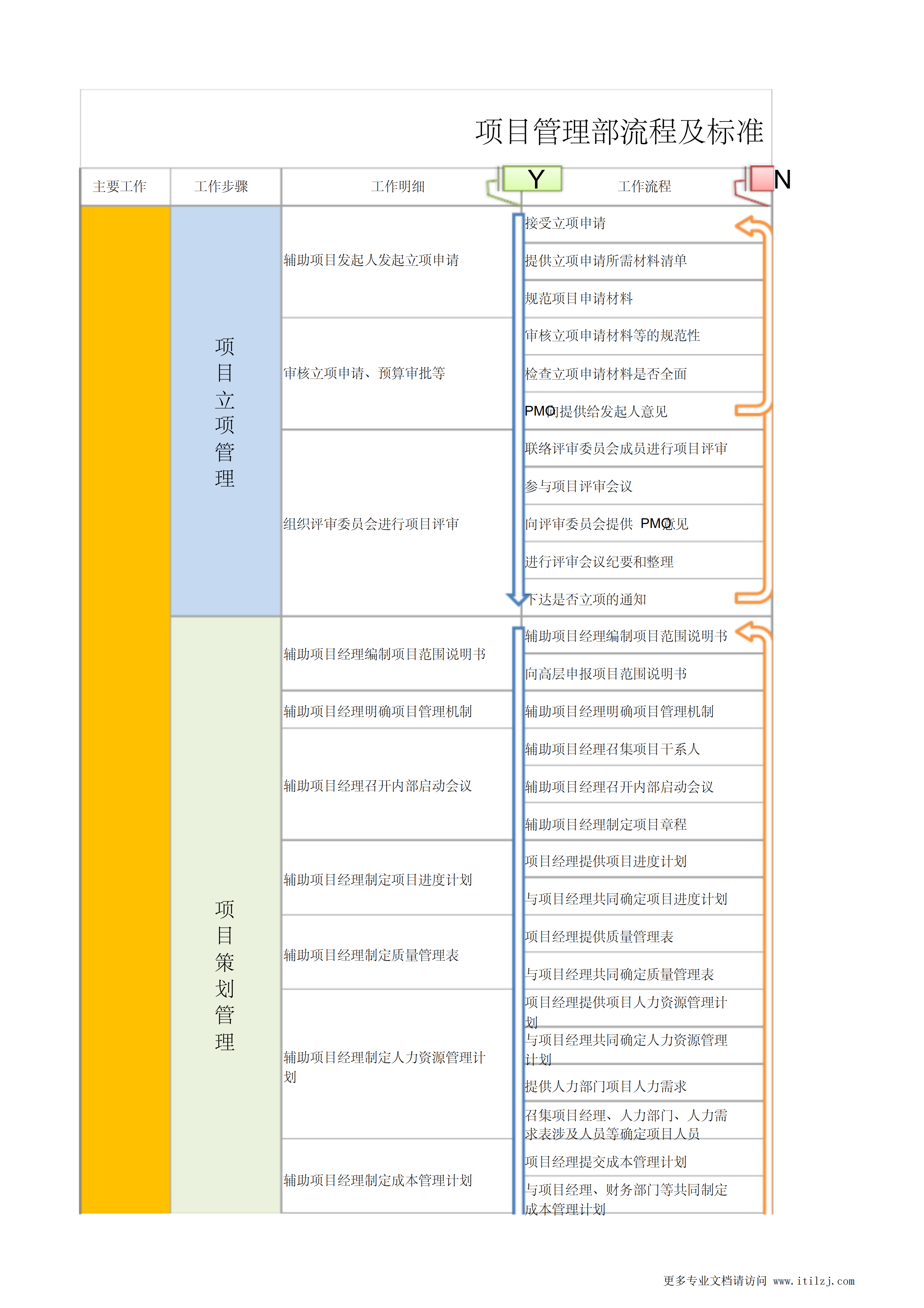 项目管理部PMO工作流程及标准_ITIL之家(www.itilzj.com)_.pdf 第1页