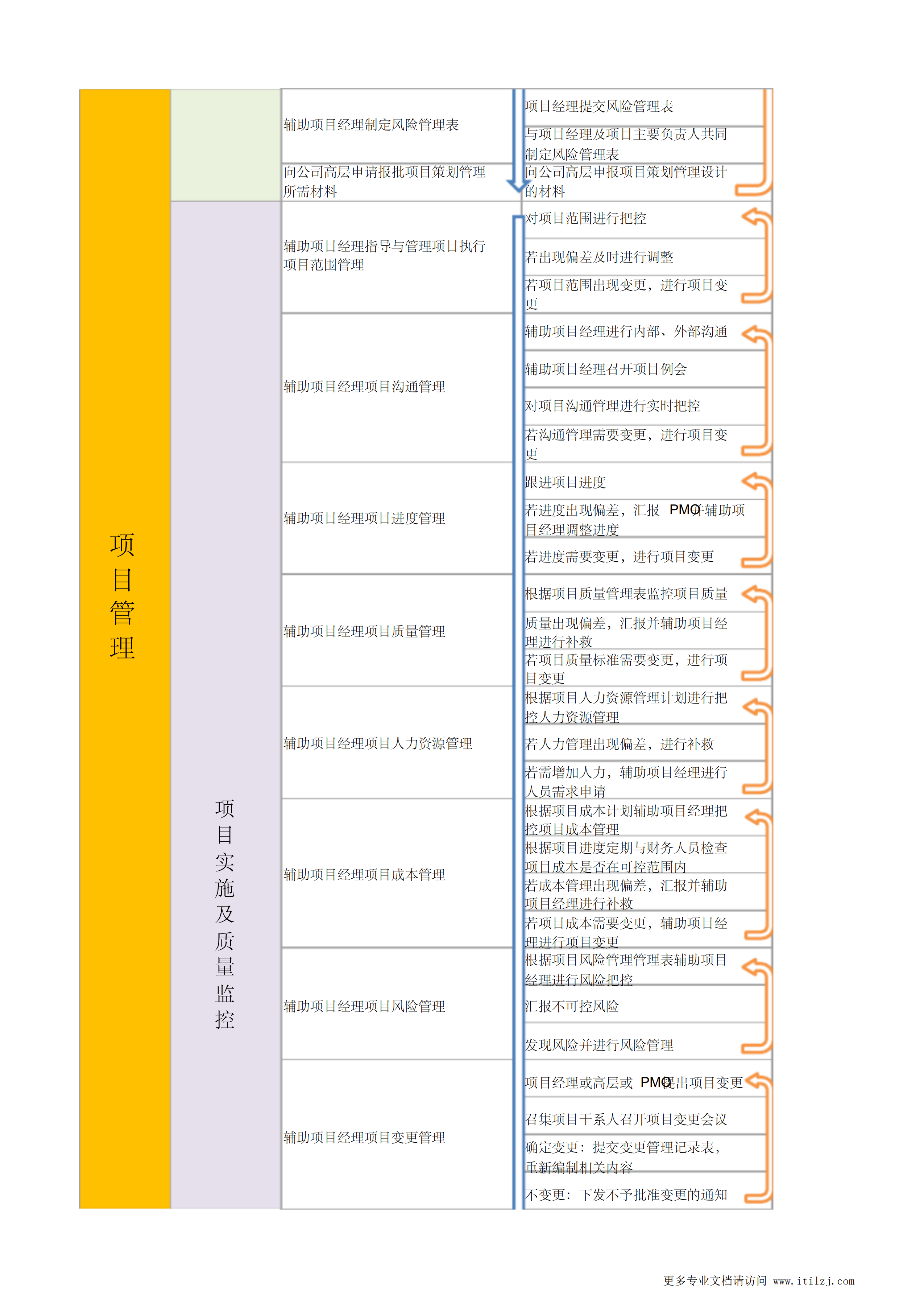 项目管理部PMO工作流程及标准_ITIL之家(www.itilzj.com)_.pdf 第2页