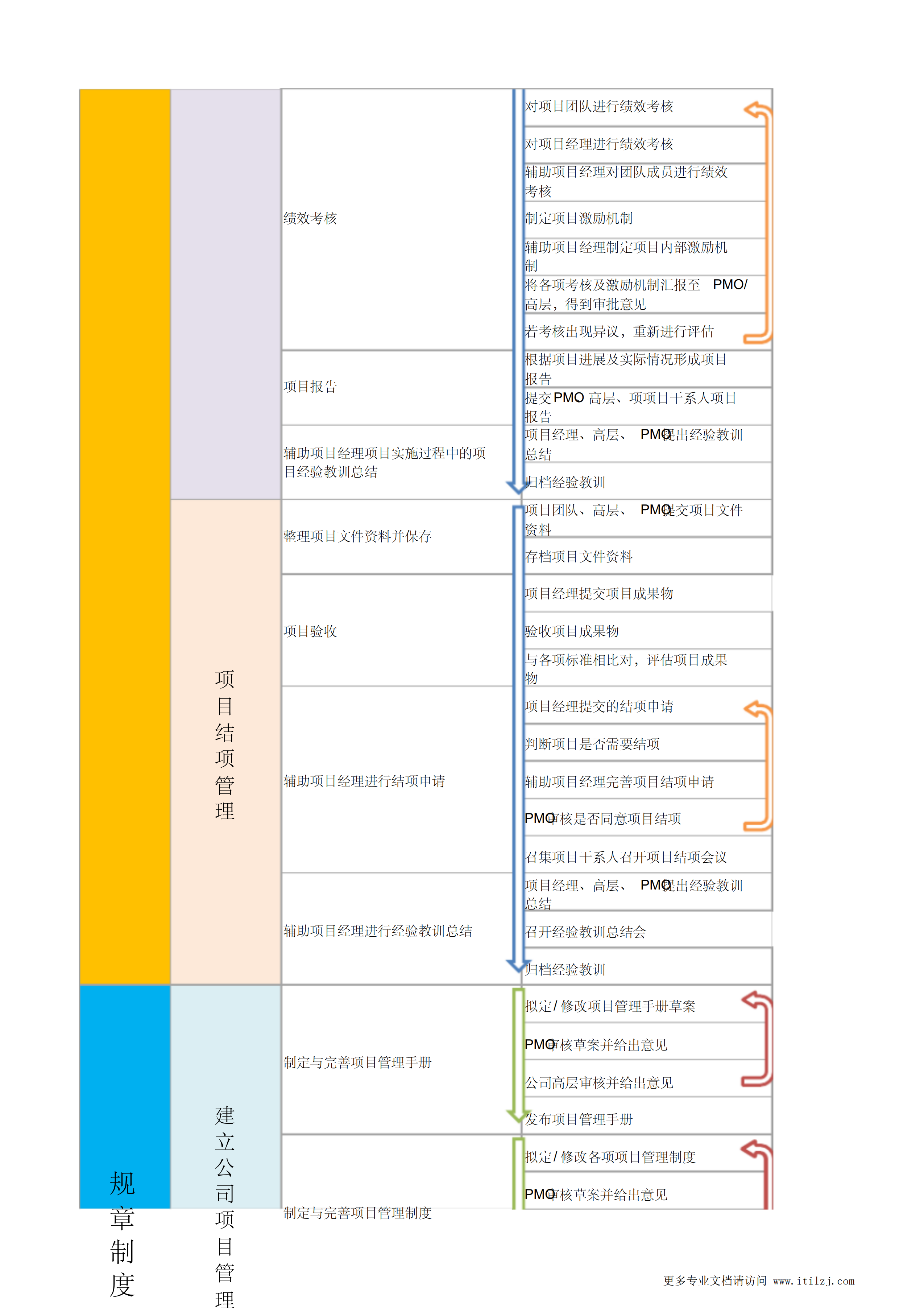 项目管理部PMO工作流程及标准_ITIL之家(www.itilzj.com)_.pdf 第3页