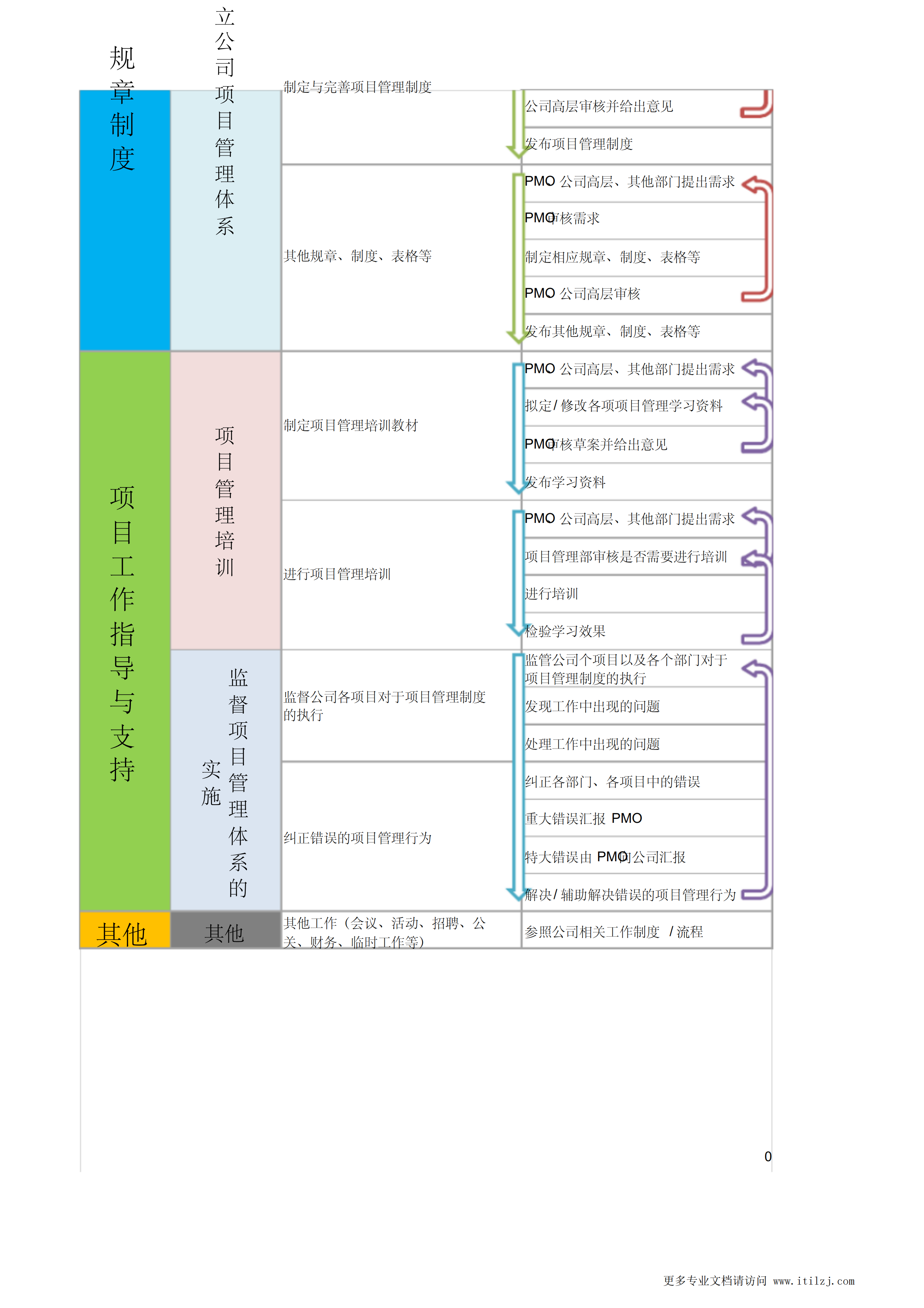 项目管理部PMO工作流程及标准_ITIL之家(www.itilzj.com)_.pdf 第4页