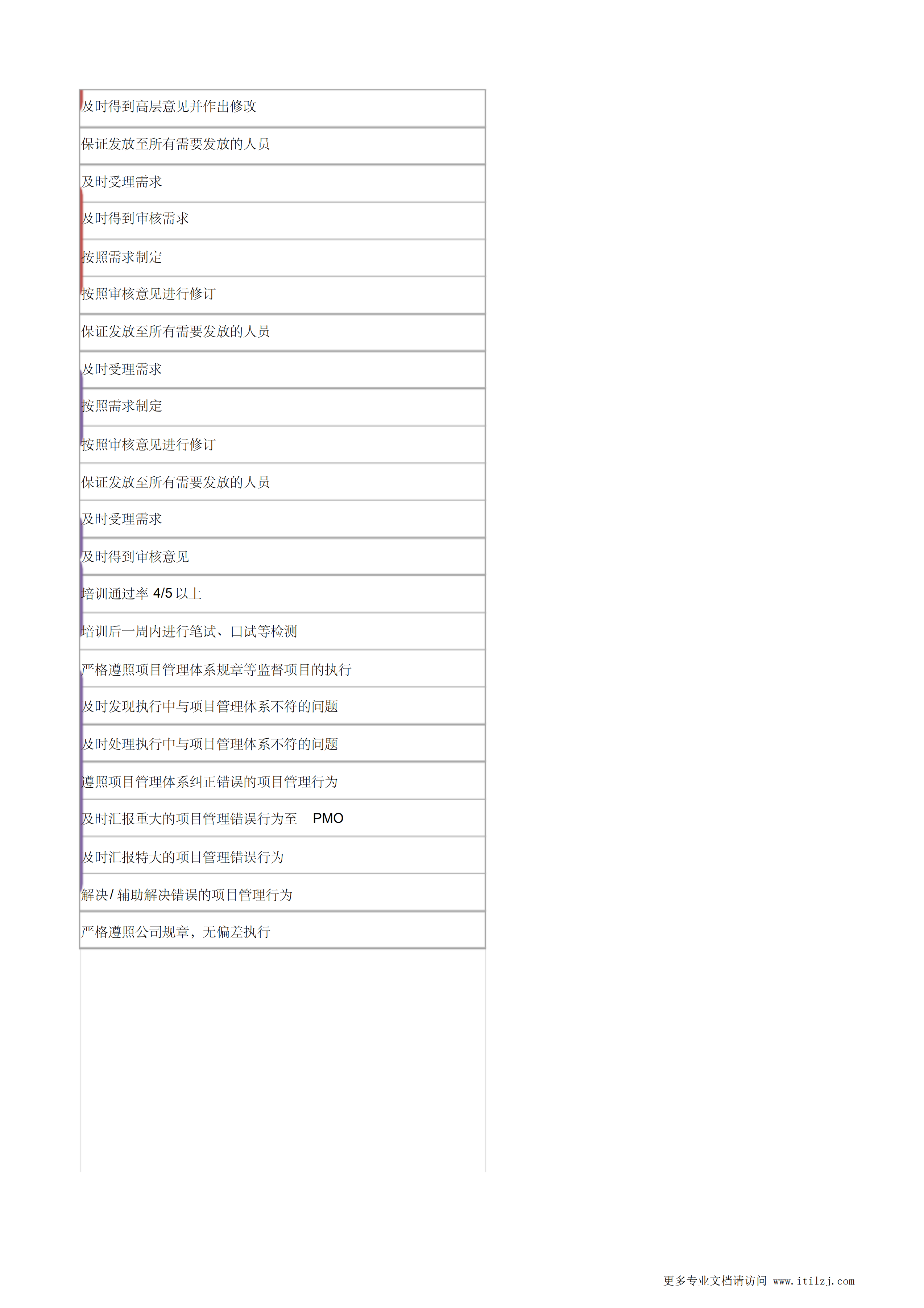 项目管理部PMO工作流程及标准_ITIL之家(www.itilzj.com)_.pdf 第8页