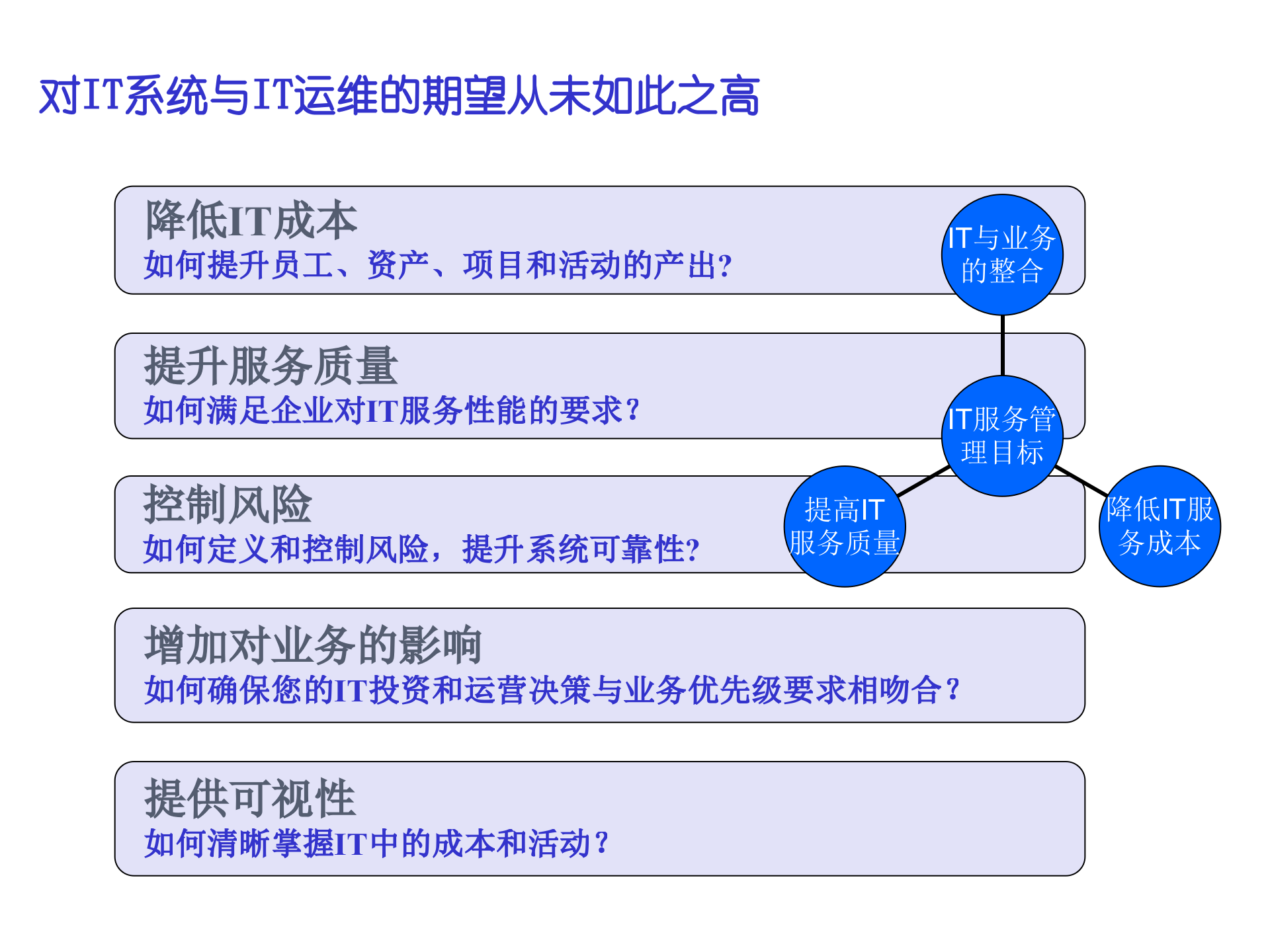 IT运维服务工作分析与规划_ITIL之家(www.itilzj.com)_.ppt 第2页