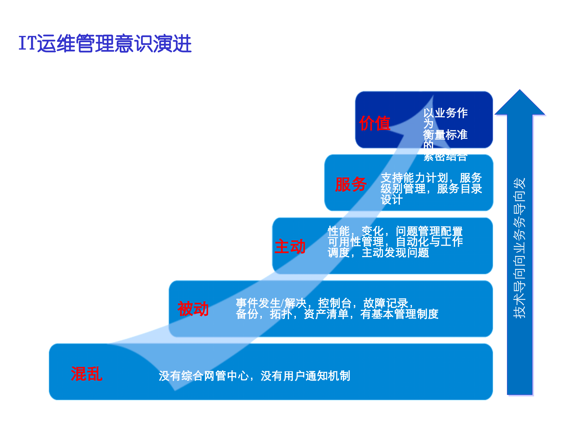 IT运维服务工作分析与规划_ITIL之家(www.itilzj.com)_.ppt 第8页