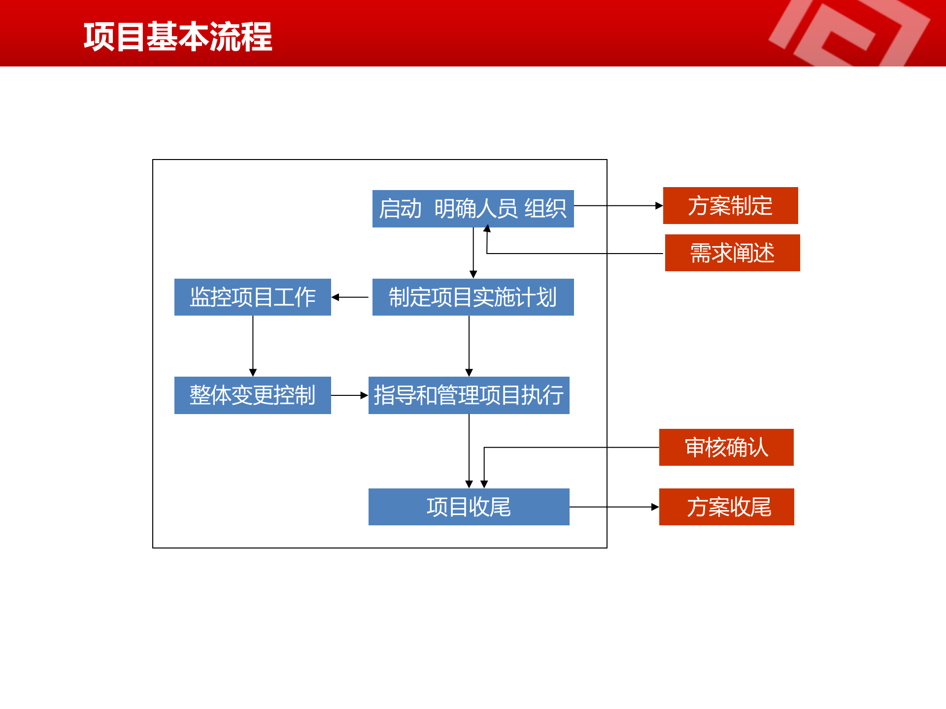 项目管理知识概要_ITIL之家(www.itilzj.com)_.pptx 第10页