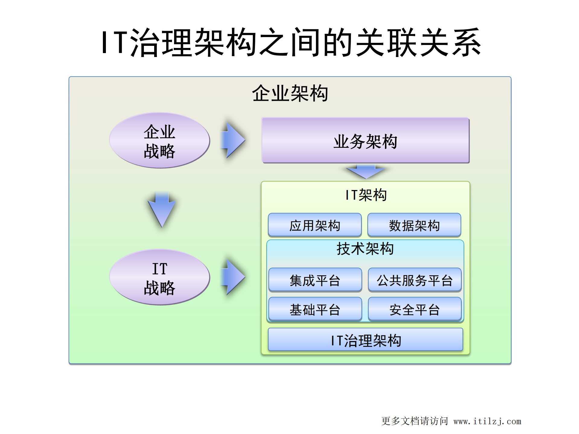 IT治理与IT规划v3.0_ITIL之家(www.itilzj.com)_ (1).pdf 第2页