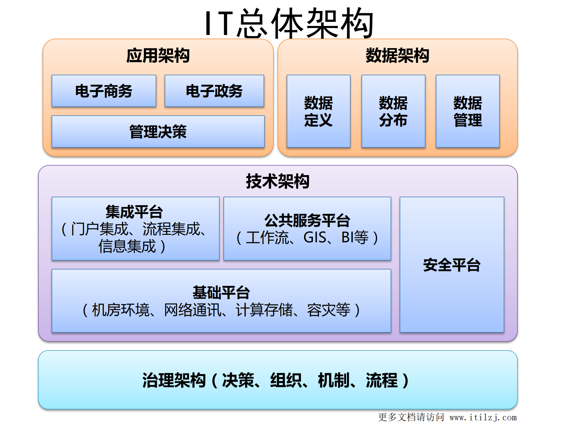 IT治理与IT规划v3.0_ITIL之家(www.itilzj.com)_ (1).pdf 第3页