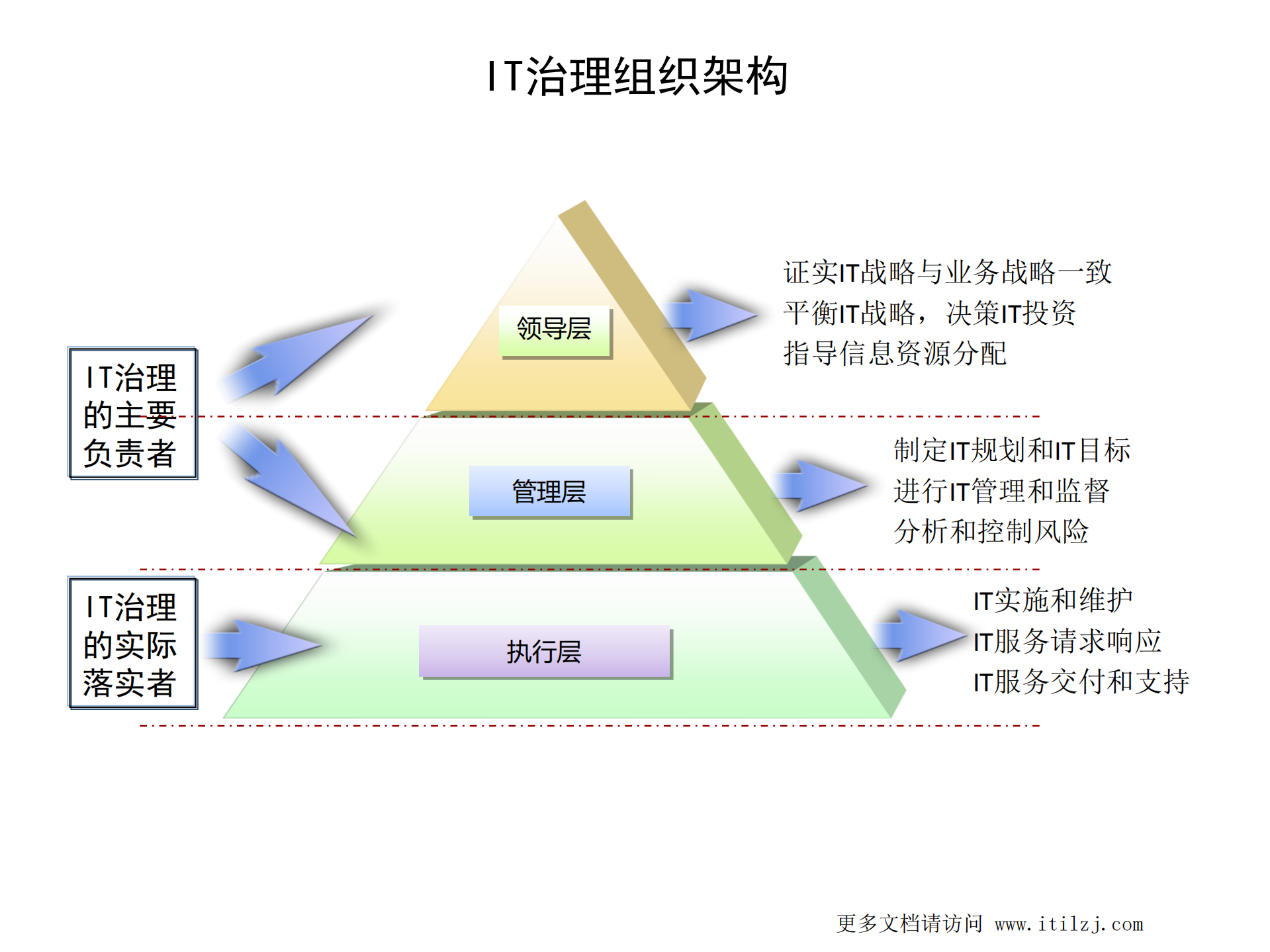 IT治理与IT规划v3.0_ITIL之家(www.itilzj.com)_ (1).pdf 第6页