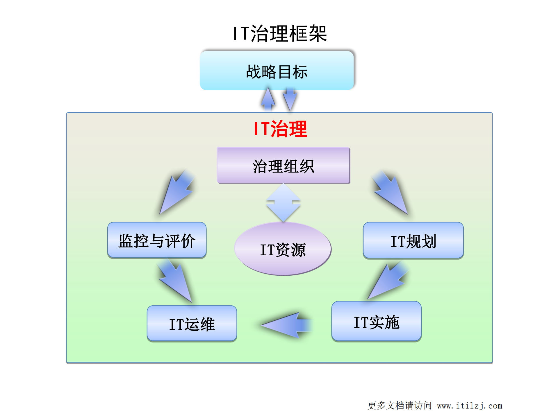 IT治理与IT规划v3.0_ITIL之家(www.itilzj.com)_.pdf 第4页
