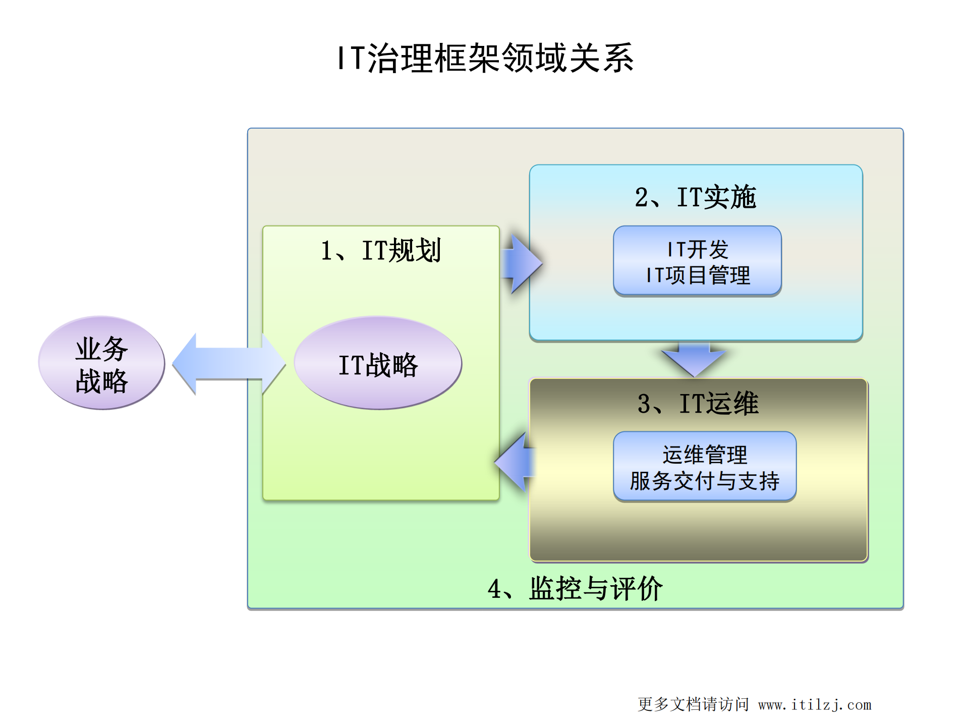 IT治理与IT规划v3.0_ITIL之家(www.itilzj.com)_.pdf 第5页