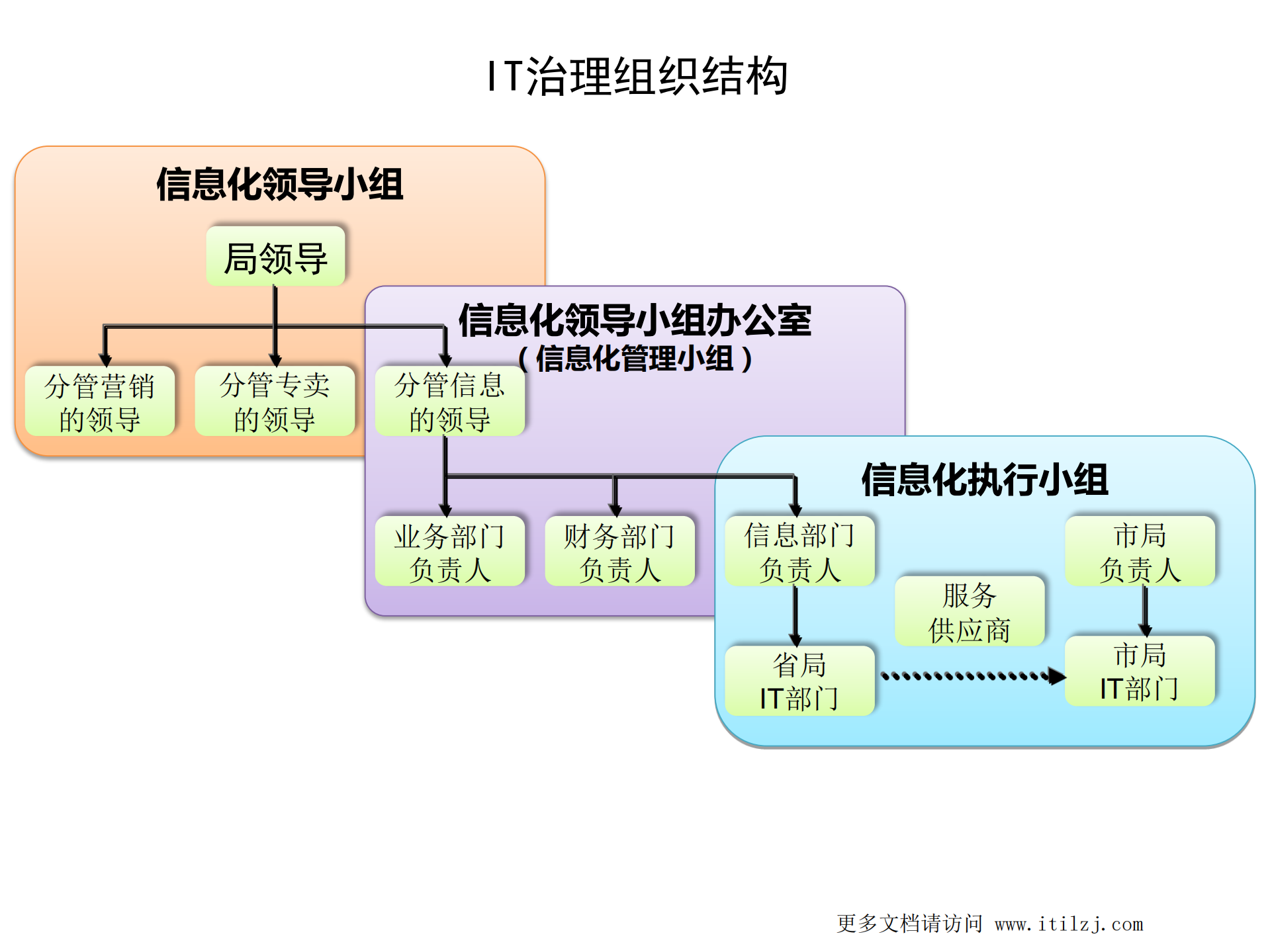 IT治理与IT规划v3.0_ITIL之家(www.itilzj.com)_.pdf 第7页