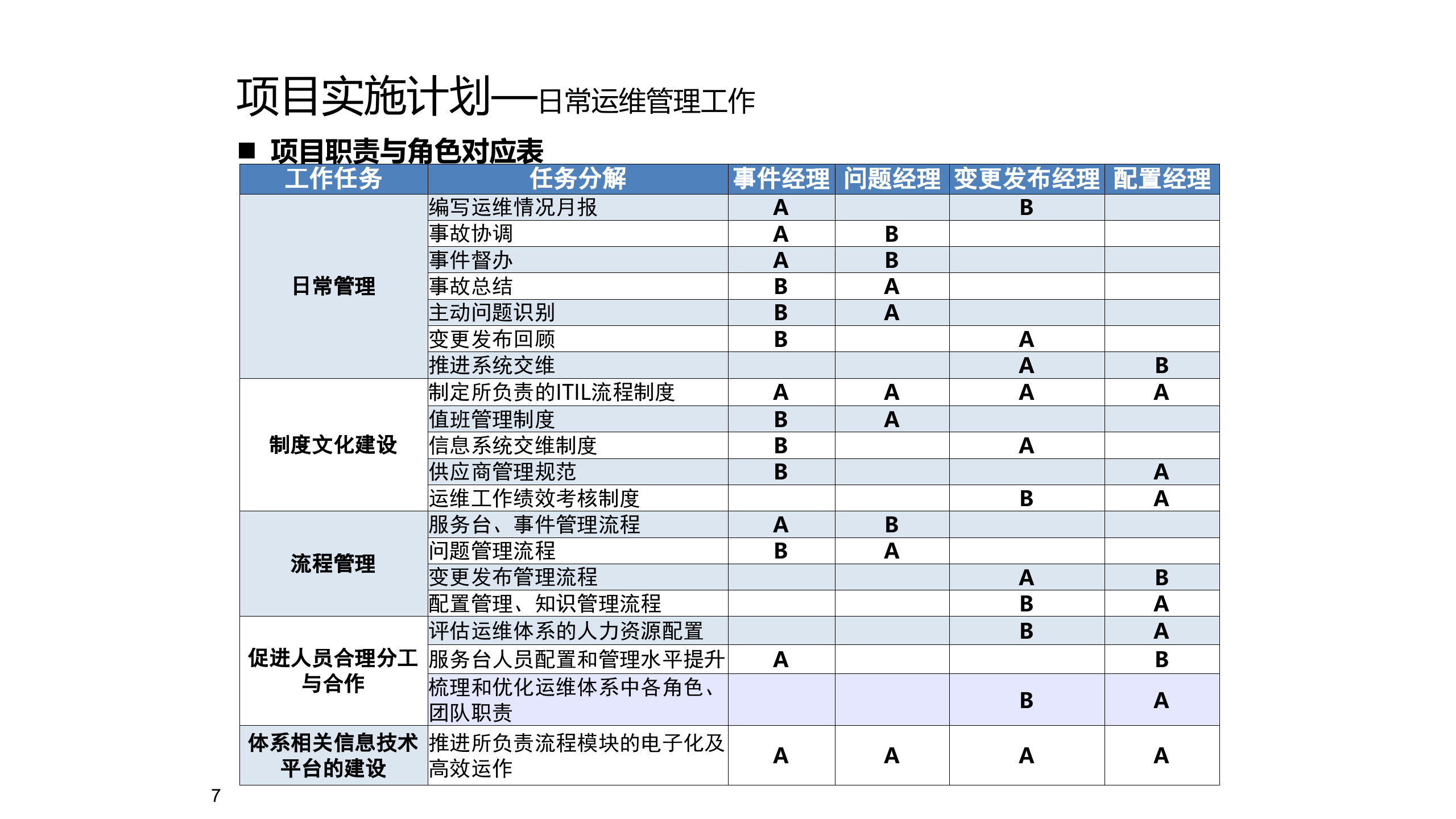 项目启动会模板_ITIL之家(www.itilzj.com)_.ppt 第7页