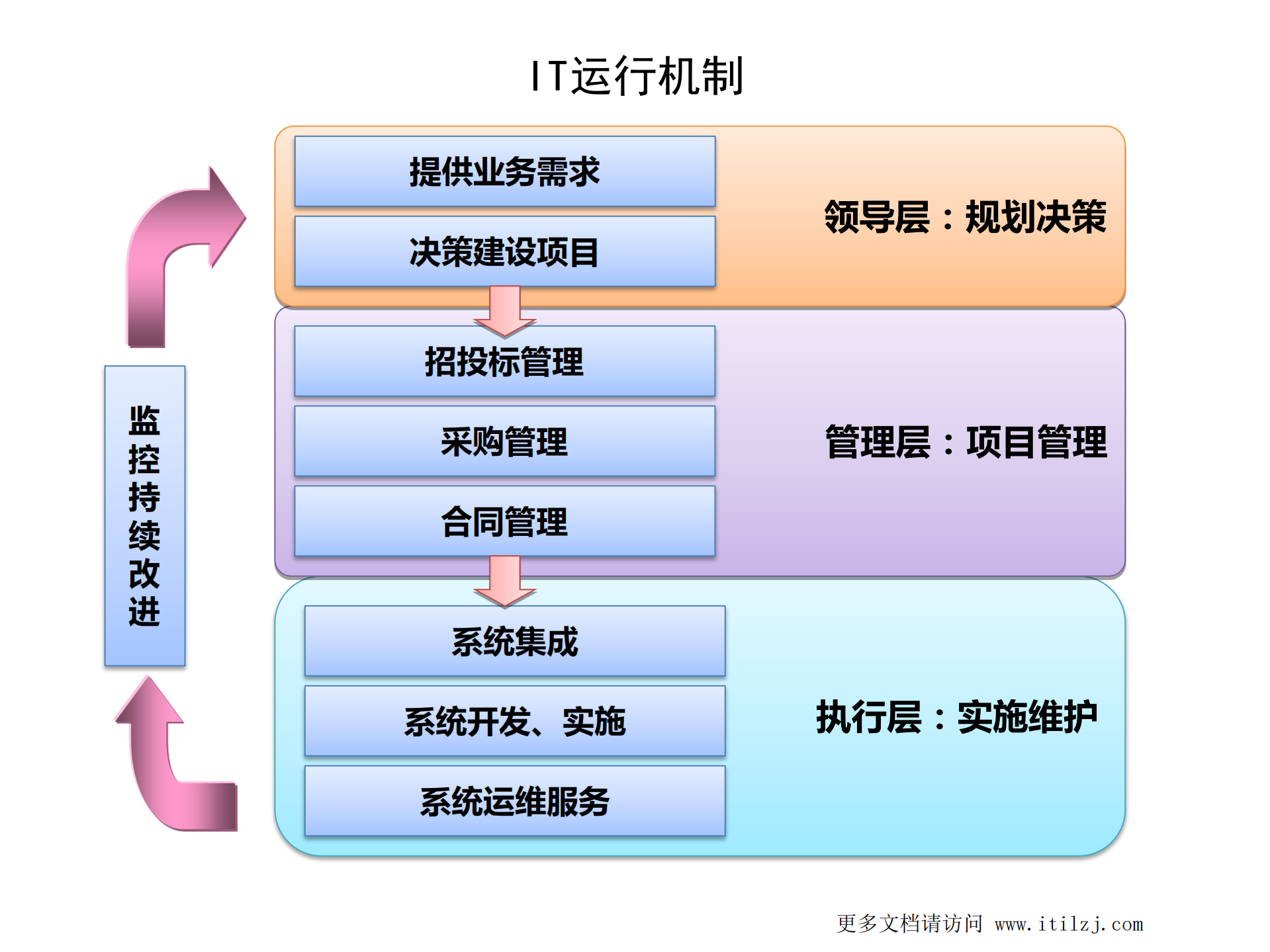 IT治理与IT规划v3.0_ITIL之家(www.itilzj.com)_.pdf 第8页