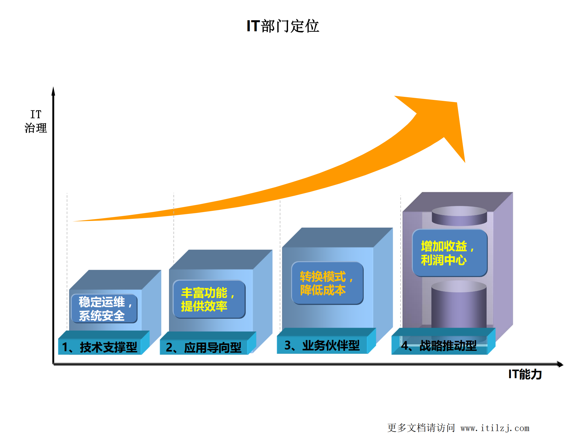 IT治理与IT规划v3.0_ITIL之家(www.itilzj.com)_.pdf 第9页