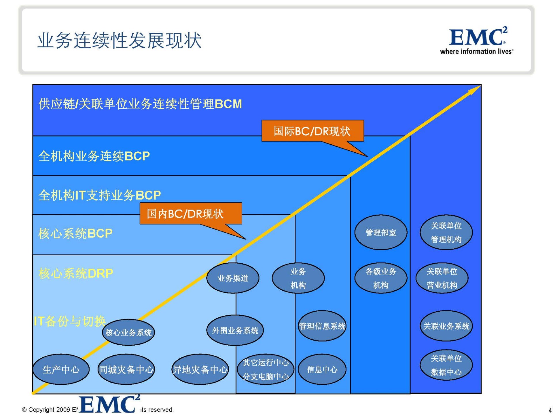 方案-EMC容灾及业务连续性规划.ppt 第4页