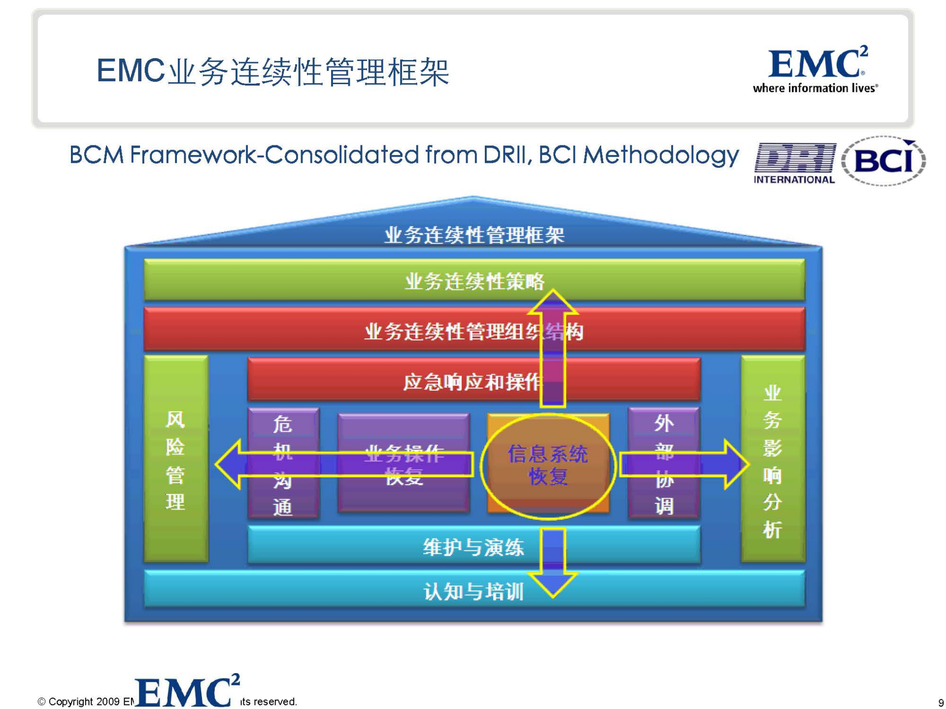方案-EMC容灾及业务连续性规划.ppt 第9页