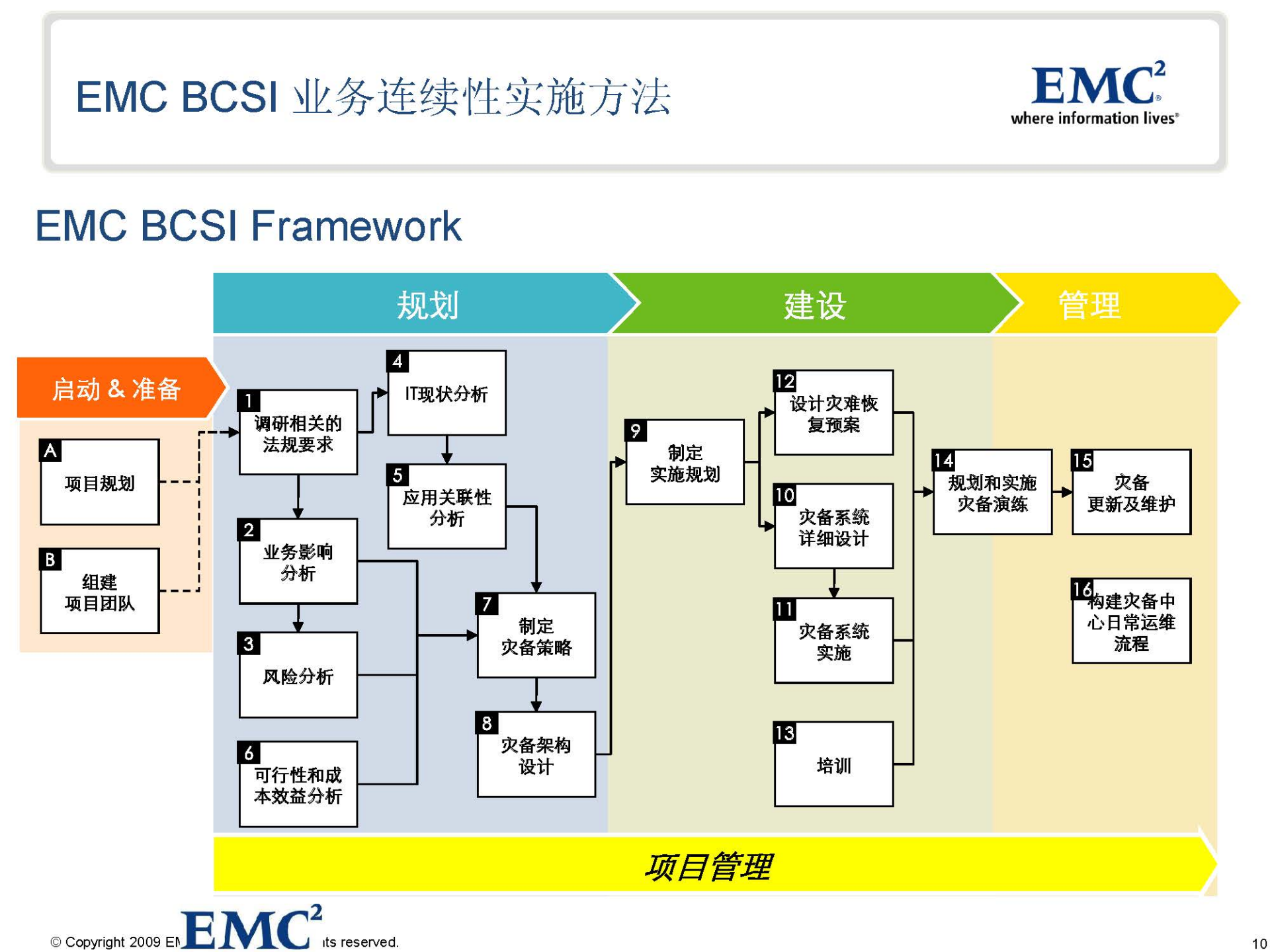 方案-EMC容灾及业务连续性规划.ppt 第10页