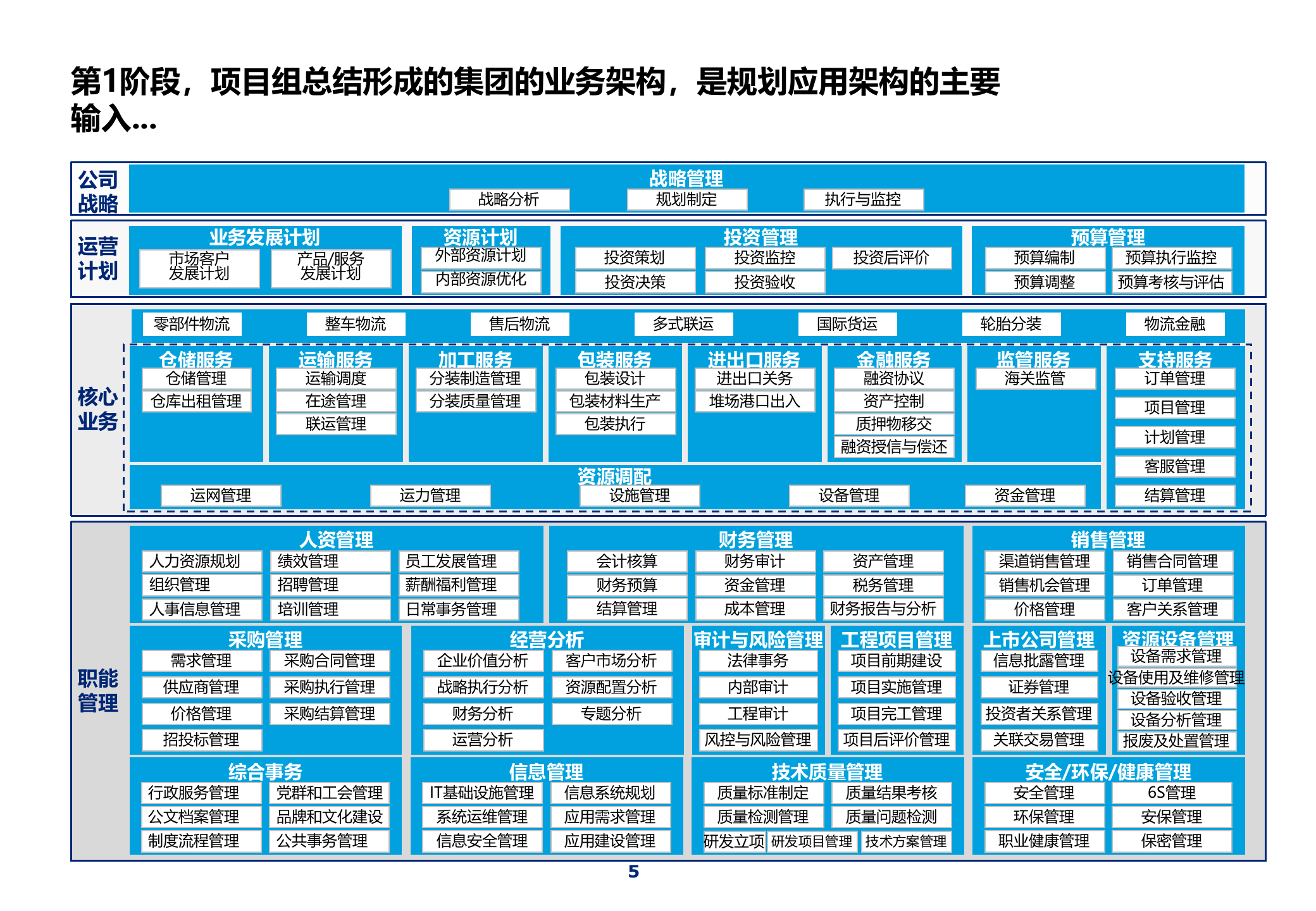 集团IT蓝图总体规划报告_ITIL之家(www.itilzj.com)_.pptx 第6页