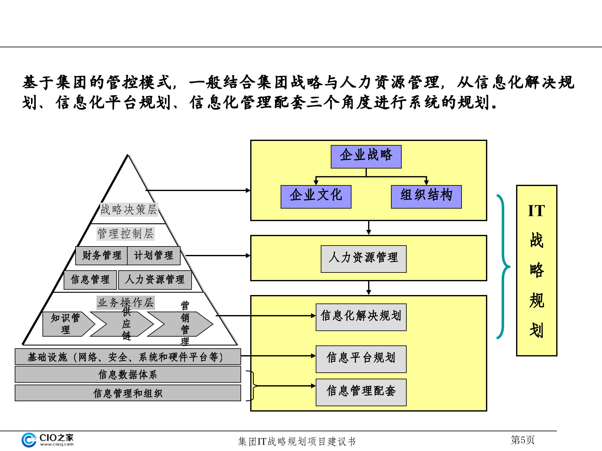 集团IT战略规划建议书_ITIL之家(www.itilzj.com)_.pptx 第6页