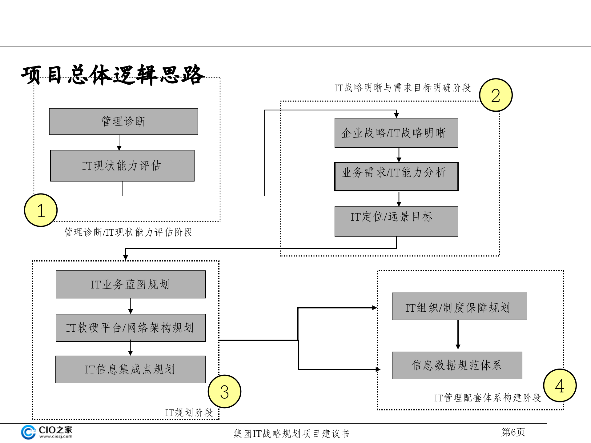 集团IT战略规划建议书_ITIL之家(www.itilzj.com)_.pptx 第7页