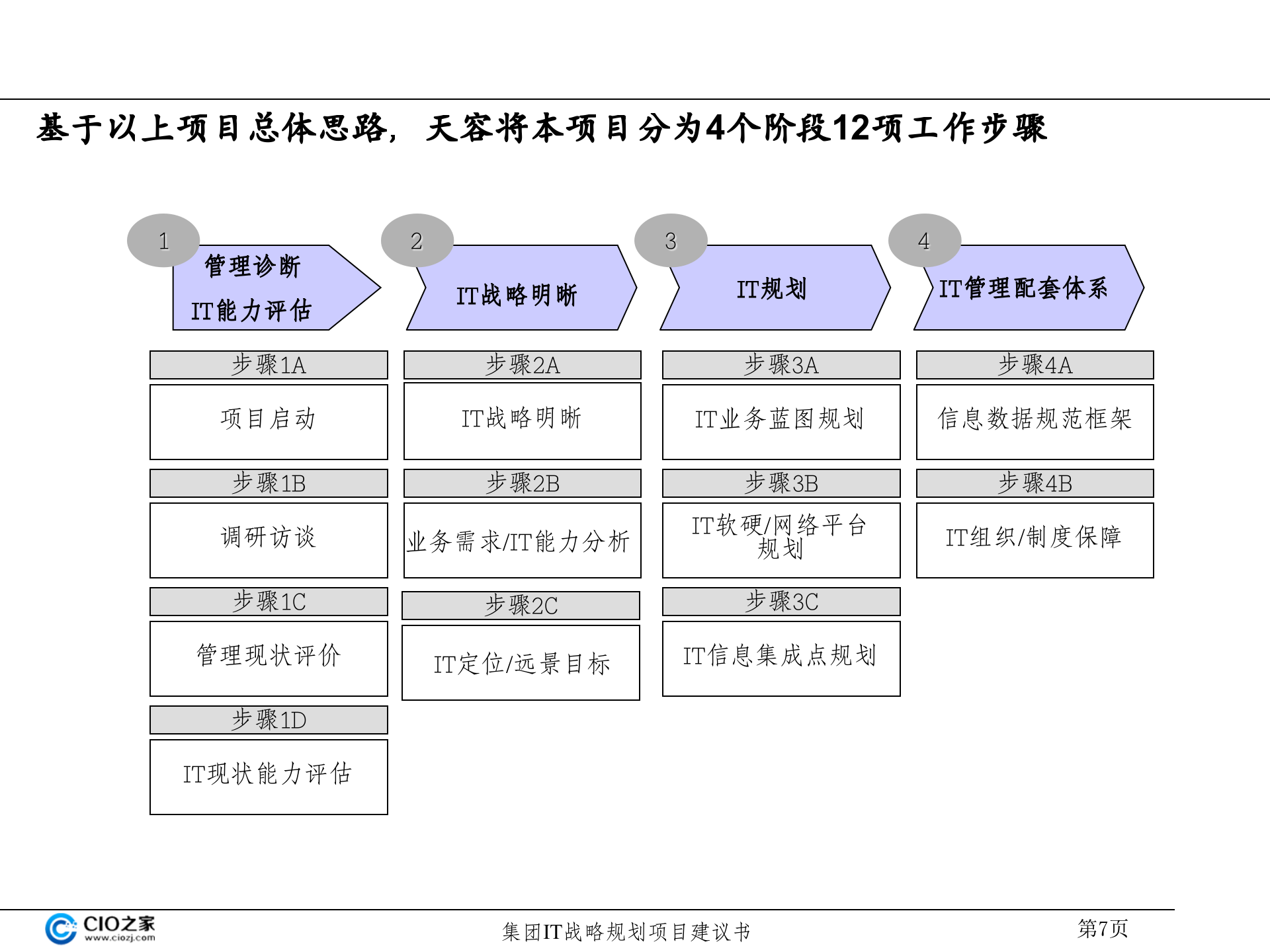 集团IT战略规划建议书_ITIL之家(www.itilzj.com)_.pptx 第8页