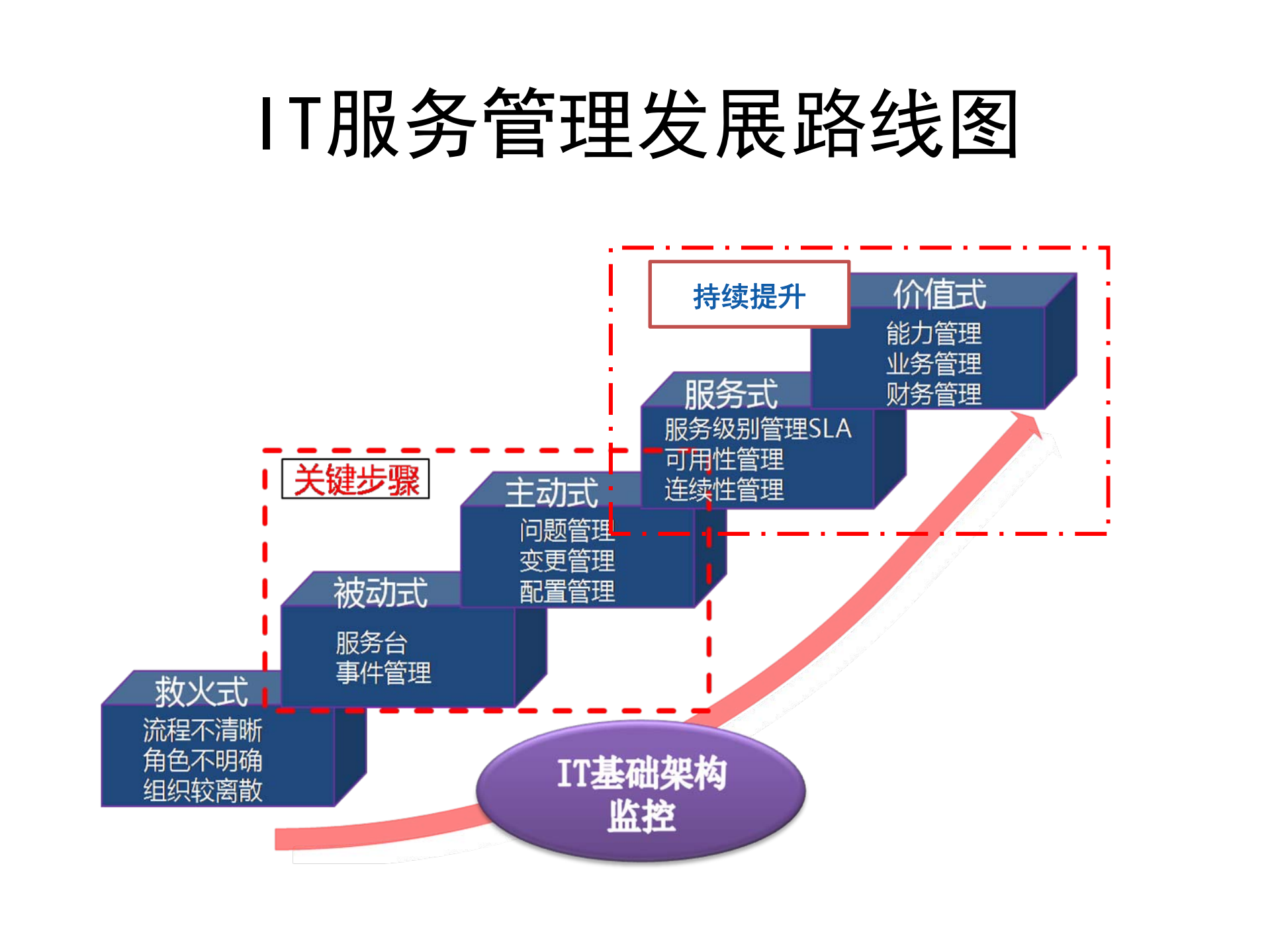 某IT运维管理项目建设规划_ITIL之家(www.itilzj.com)_.pdf 第7页