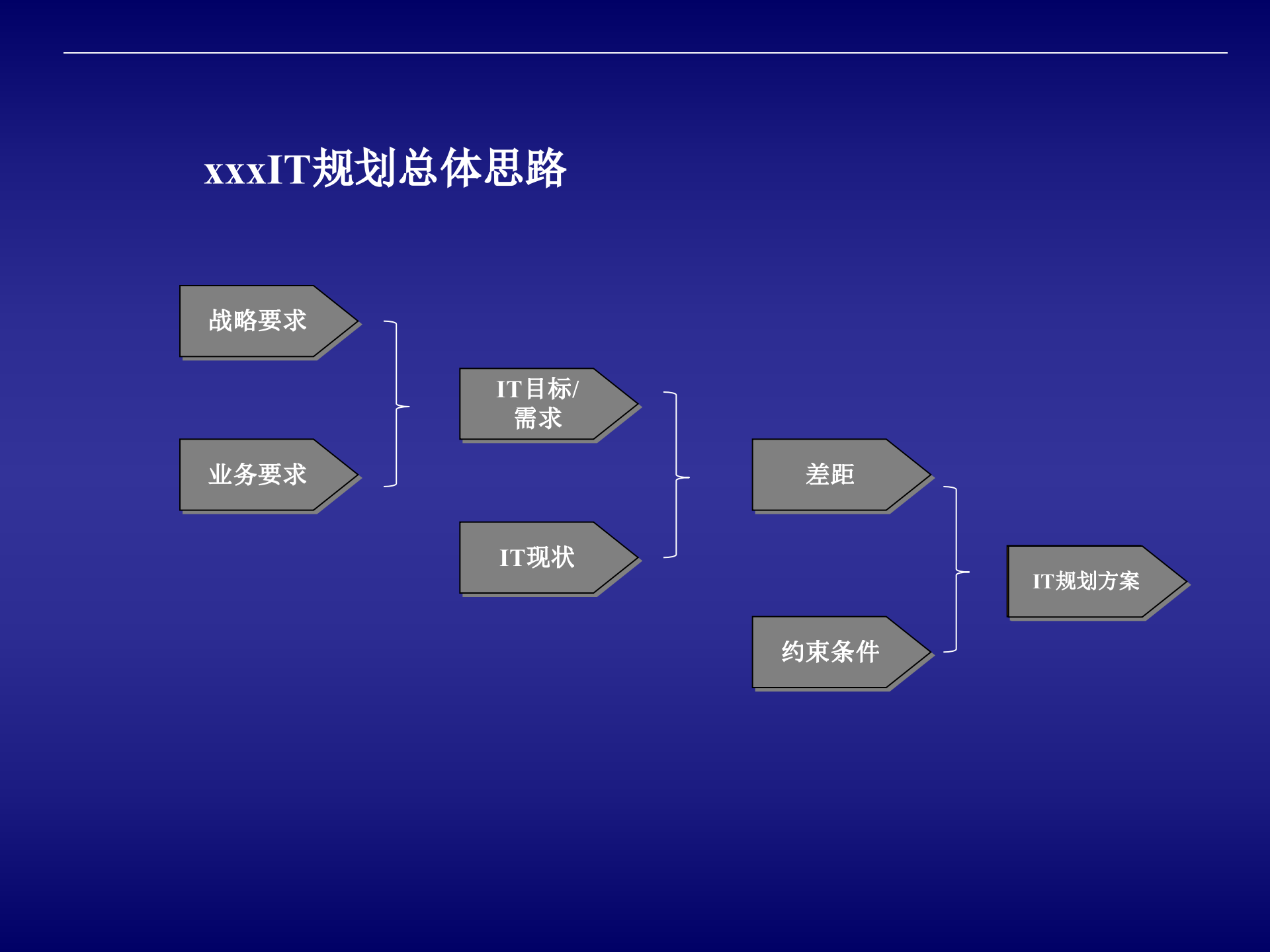 某公司IT战略规划咨询项目最终汇报5_ITIL之家(www.itilzj.com)_.pptx 第3页