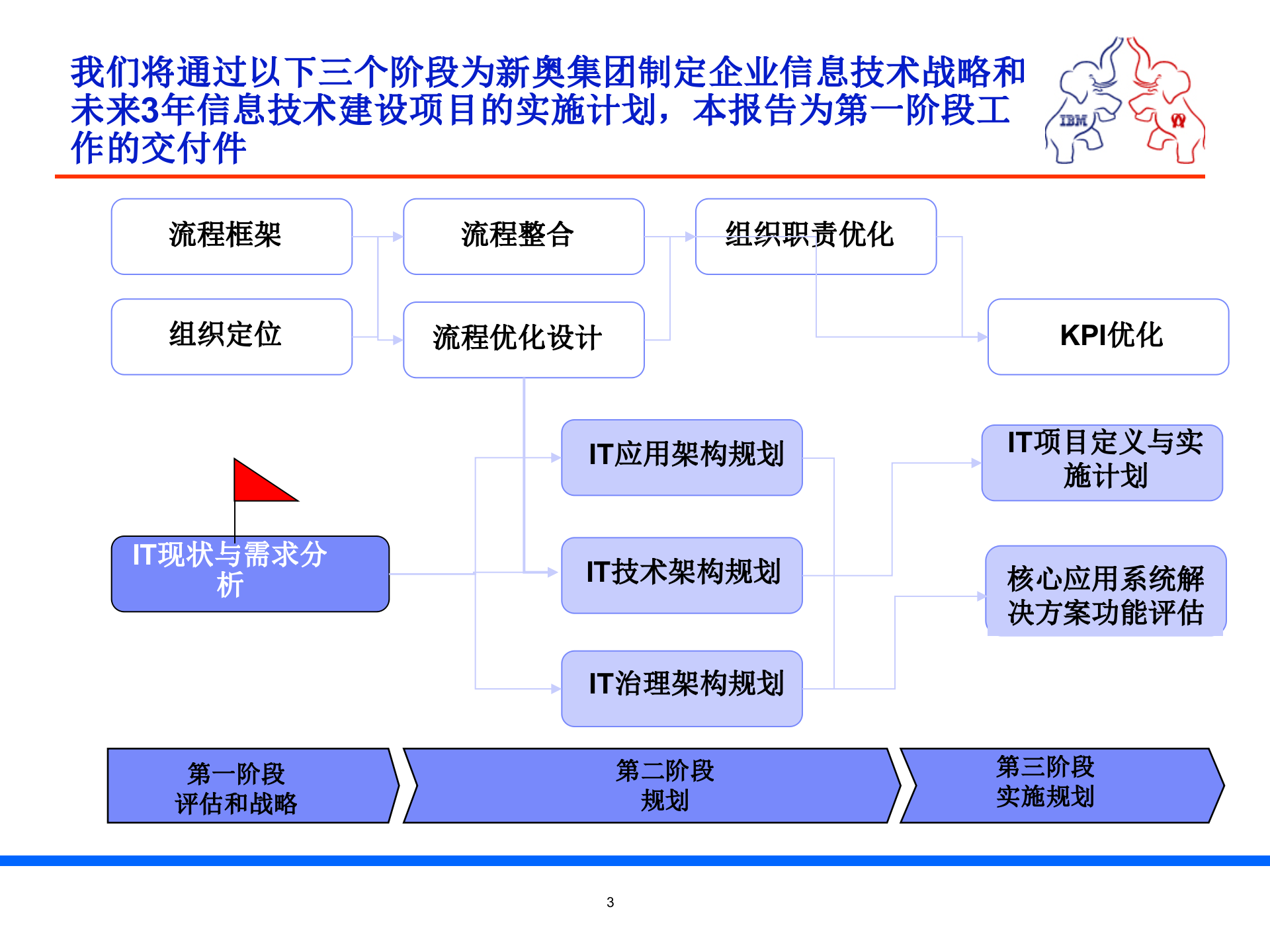 某集团流程优化及IT规划项目IT规划部分(PPT-157页)_ITIL之家(www.itilzj.com)_.ppt 第3页