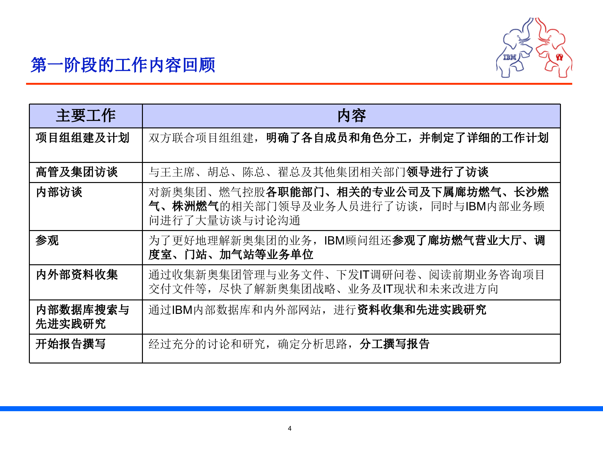 某集团流程优化及IT规划项目IT规划部分(PPT-157页)_ITIL之家(www.itilzj.com)_.ppt 第4页