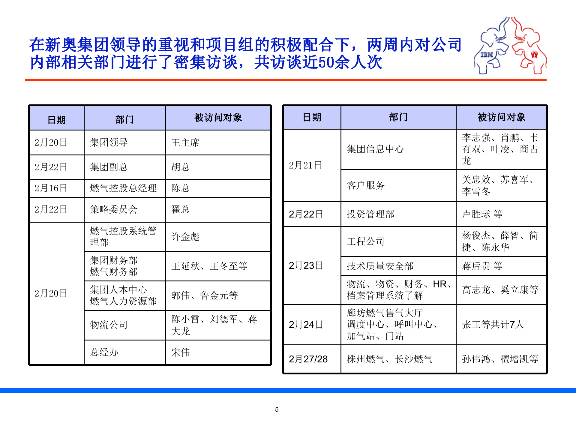 某集团流程优化及IT规划项目IT规划部分(PPT-157页)_ITIL之家(www.itilzj.com)_.ppt 第5页